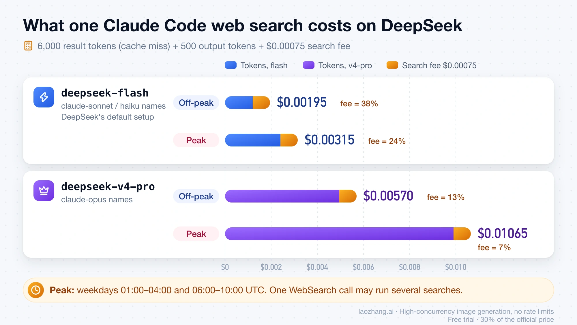 Cost of one Claude Code web search on DeepSeek: $0.00195 and $0.00315 on deepseek-flash, $0.00570 and $0.01065 on deepseek-v4-pro, with the $0.00075 search fee at 38%, 24%, 13% and 7% of the total