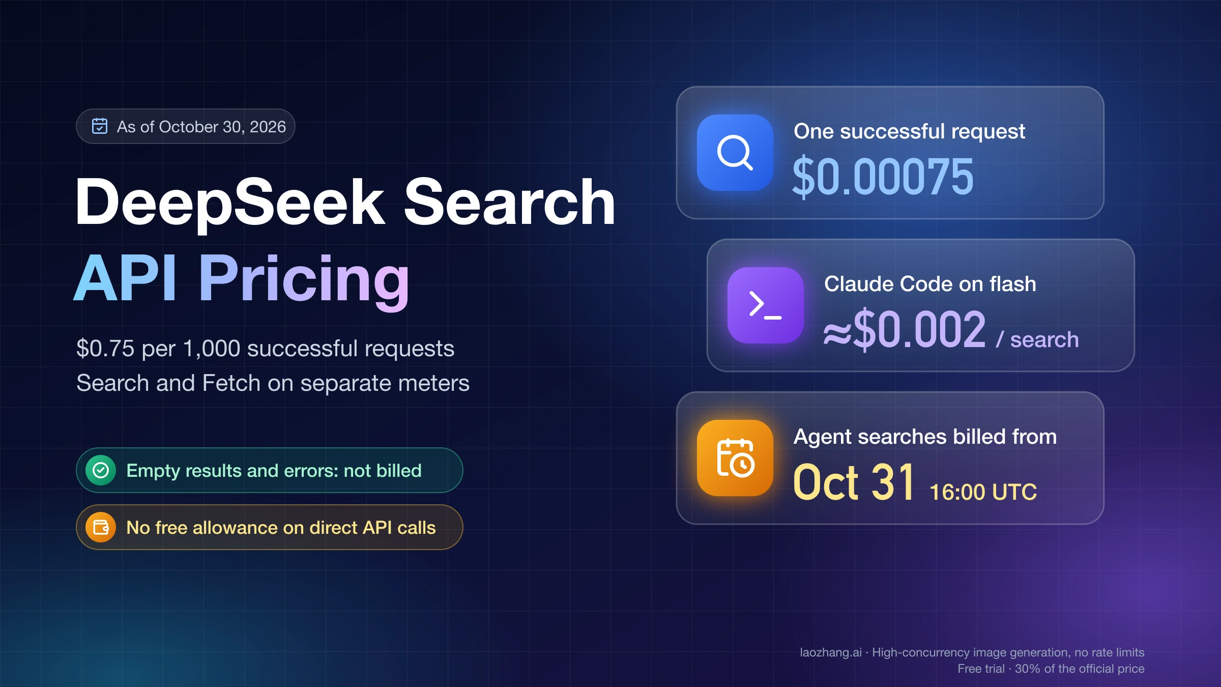 DeepSeek Search API pricing: $0.00075 per successful request, about $0.002 per Claude Code search on deepseek-flash, and agent search billing from October 31, 16:00 UTC