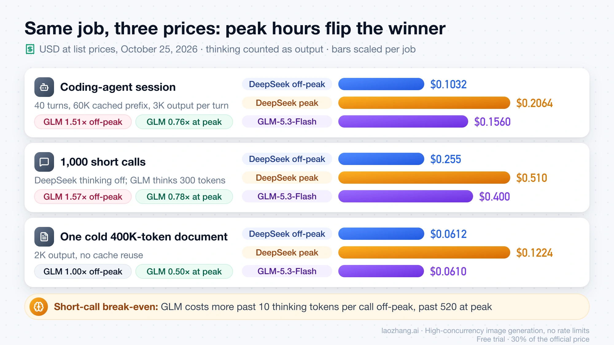 Cost bars for a coding-agent session, 1,000 short calls and a cold 400K-token document at DeepSeek off-peak, DeepSeek peak and GLM-5.3-Flash rates