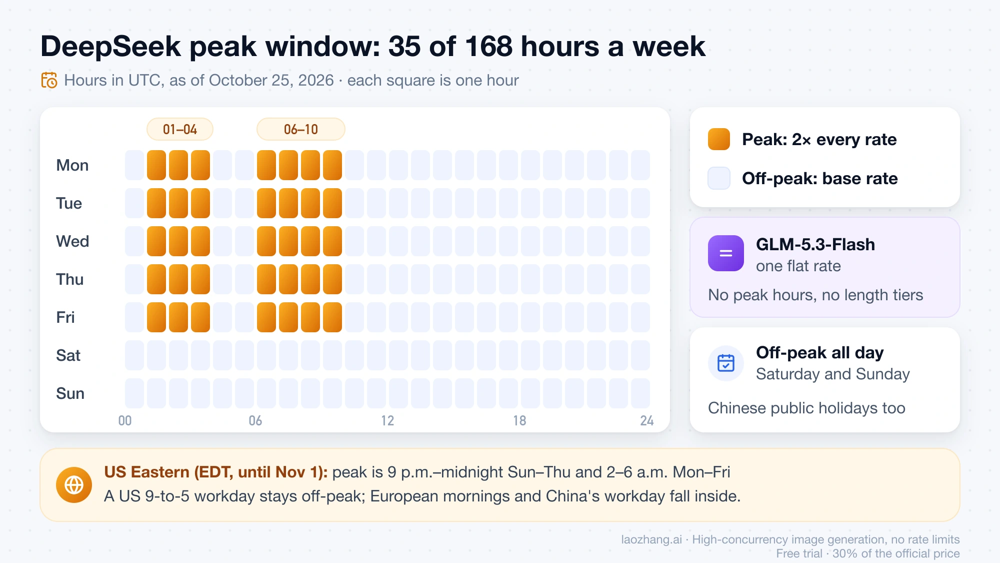 Weekly UTC grid of DeepSeek V4.1 Flash peak hours, 01:00 to 04:00 and 06:00 to 10:00 Monday to Friday, next to GLM-5.3-Flash's flat rate