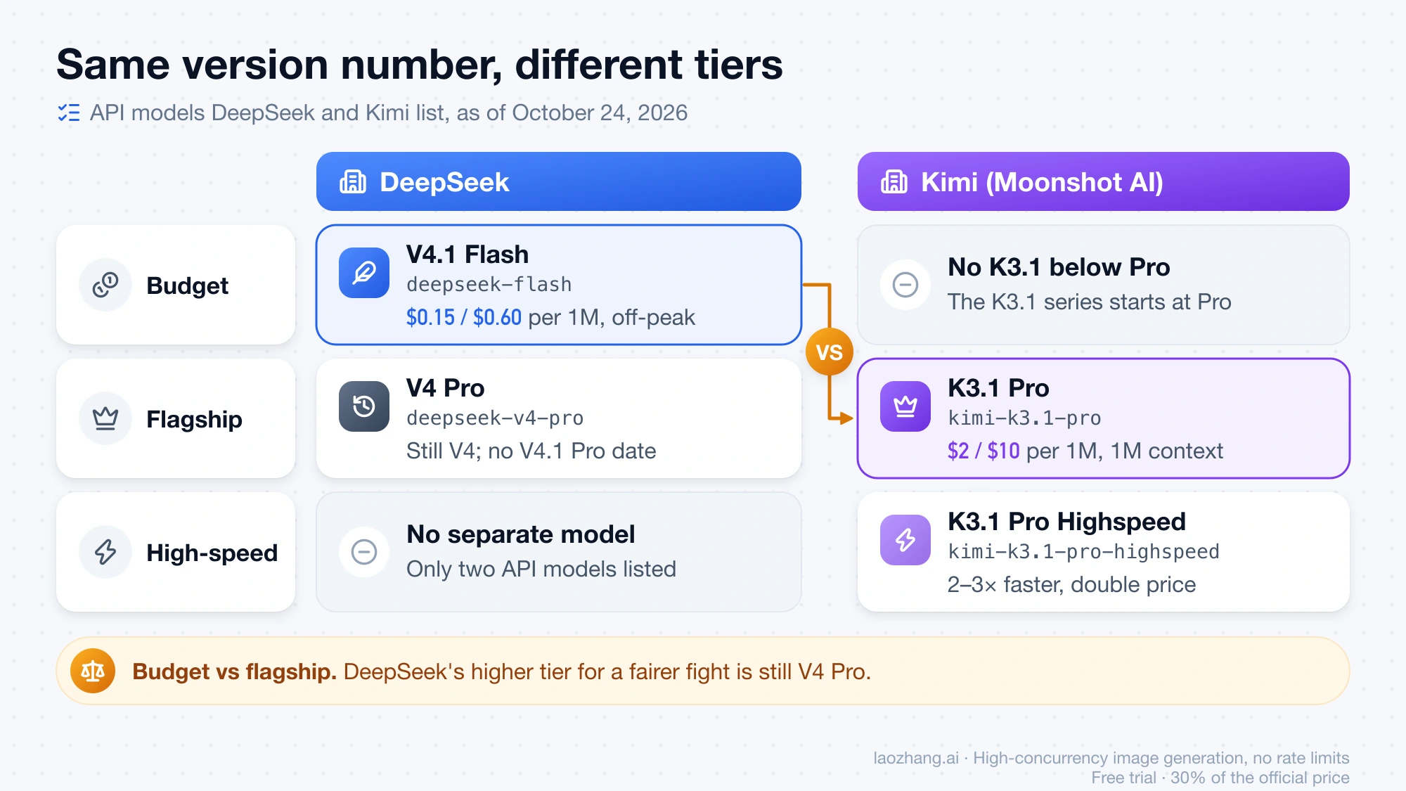 Tier map: DeepSeek lists V4.1 Flash as its budget model and V4 Pro as its flagship, while Kimi K3.1 has no model below Pro plus a separate Highspeed version