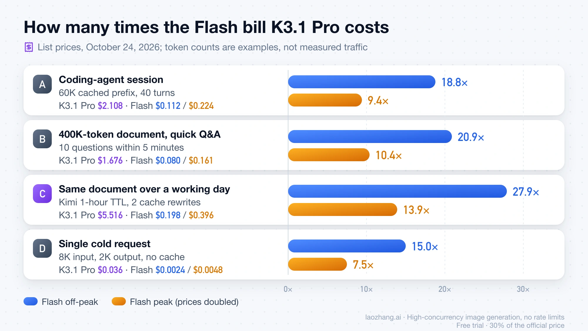 Bar chart of the K3.1 Pro to V4.1 Flash cost ratio for workloads A to D: 18.8×, 20.9×, 27.9× and 15.0× off-peak, roughly halved during DeepSeek's peak hours