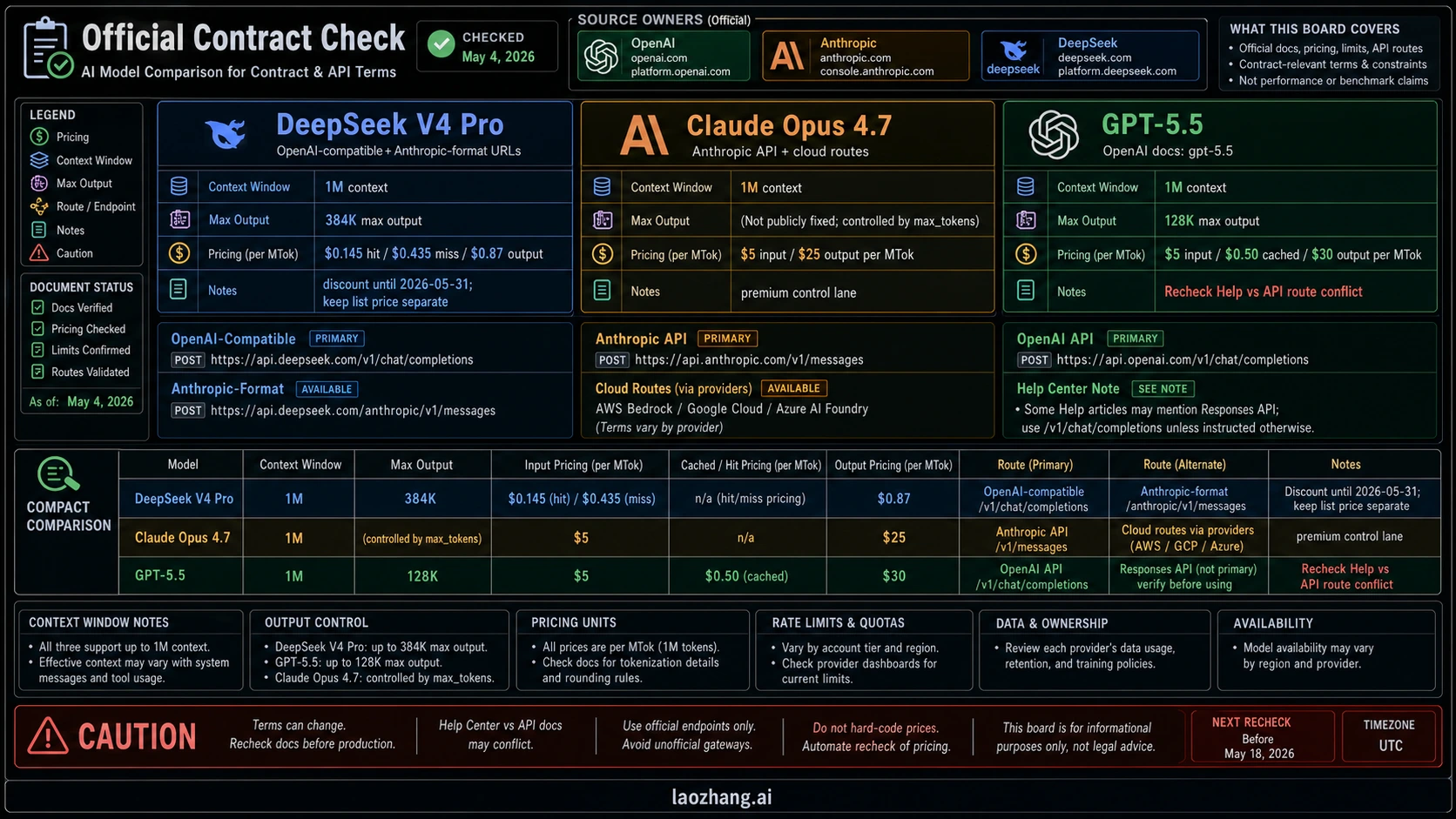 Codex-direct official contract table for GPT-5.5, Claude Opus 4.7, and DeepSeek V4 Pro price, context, output, and source-owner checks