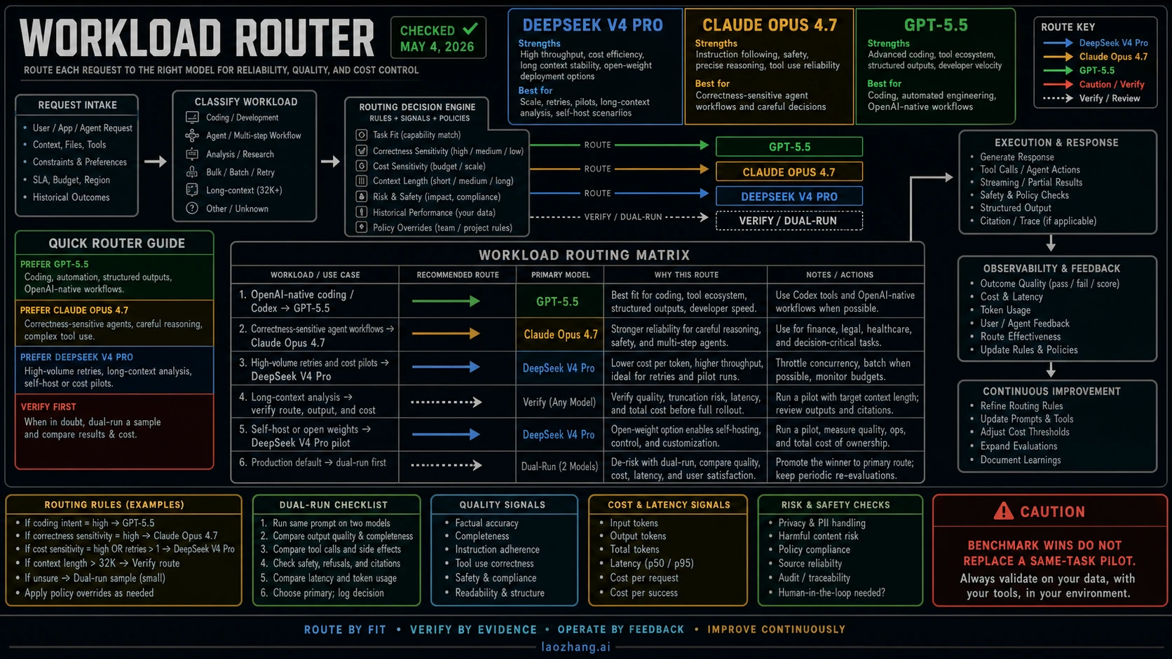 Codex-direct workload router mapping OpenAI-native coding, agent workflows, cost pilots, long-context analysis, and production defaults to model routes
