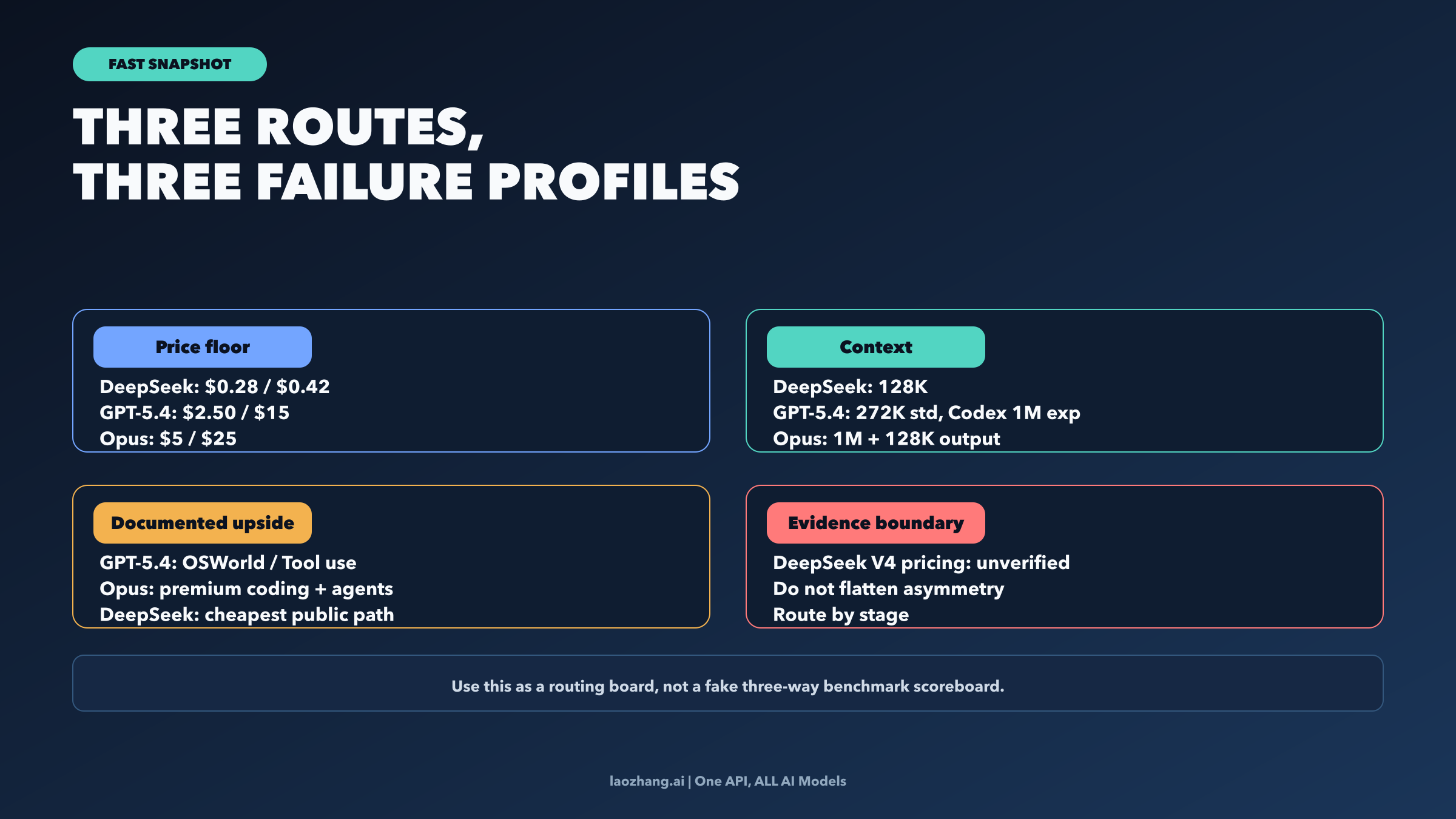 Fast snapshot of the three live routes across price, context, documented upside, and evidence boundary