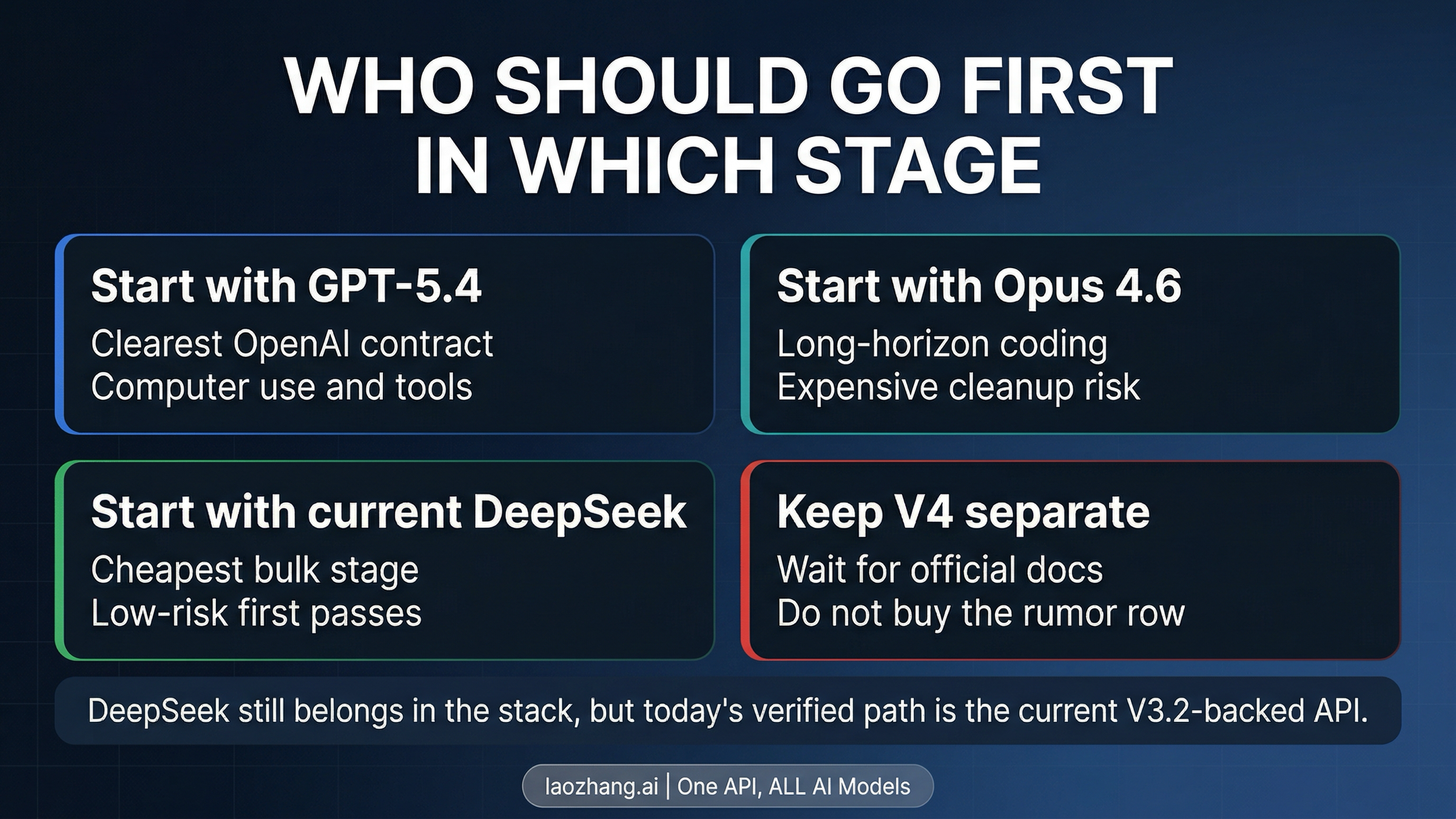 Route the first test by stage instead of forcing one universal winner