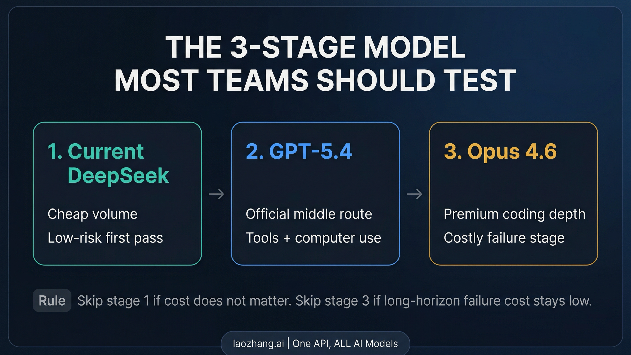 A three-stage routing stack from current DeepSeek to GPT-5.4 to Claude Opus 4.6