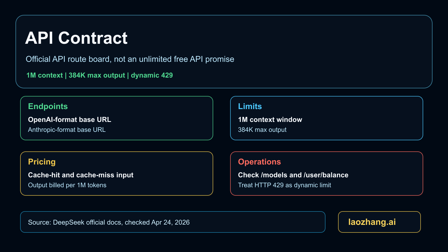 DeepSeek V4 API contract board