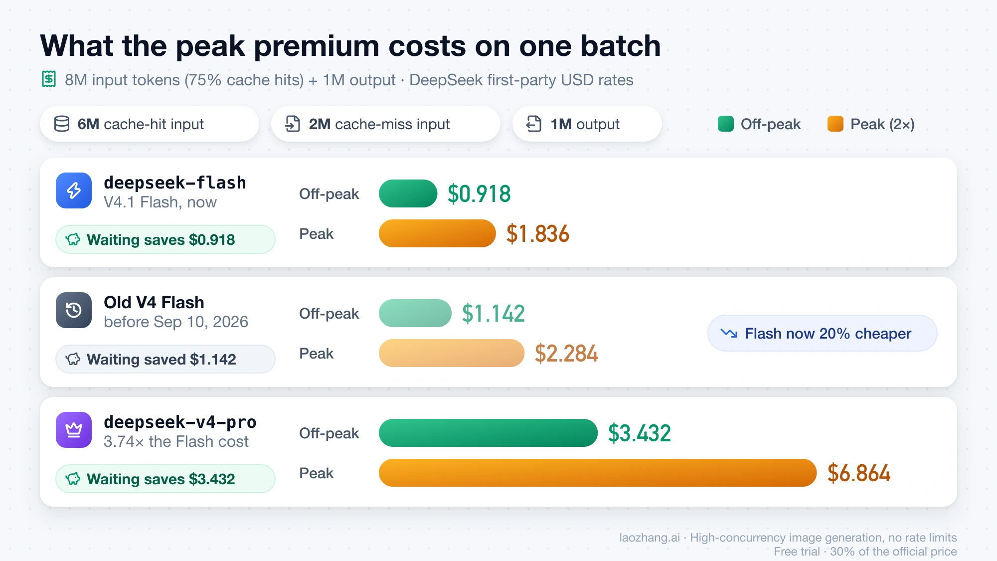 Bar chart of one batch priced off-peak and at peak: deepseek-flash $0.918 and $1.836, old V4 Flash $1.142 and $2.284, deepseek-v4-pro $3.432 and $6.864