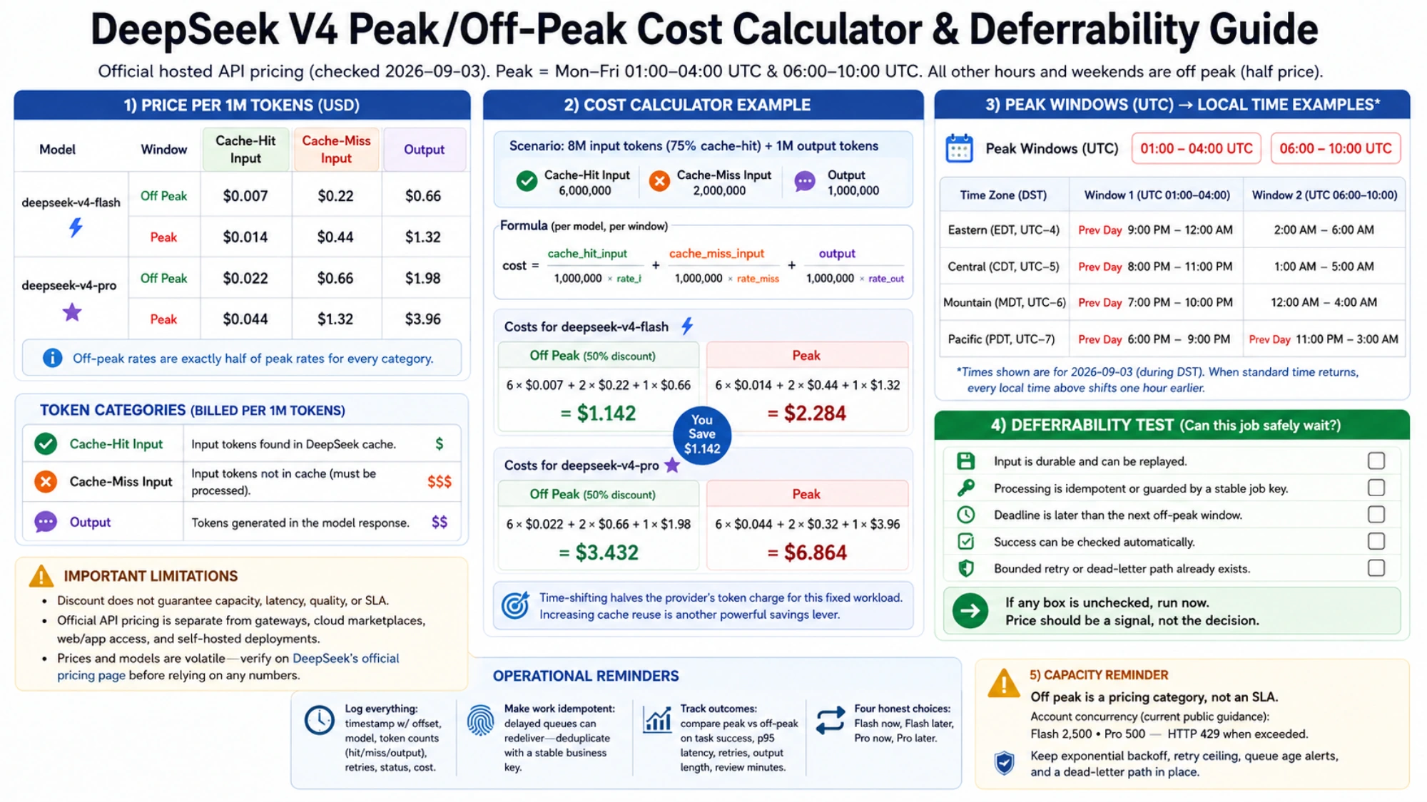 DeepSeek V4 Flash and Pro token-cost calculation across peak and off-peak windows