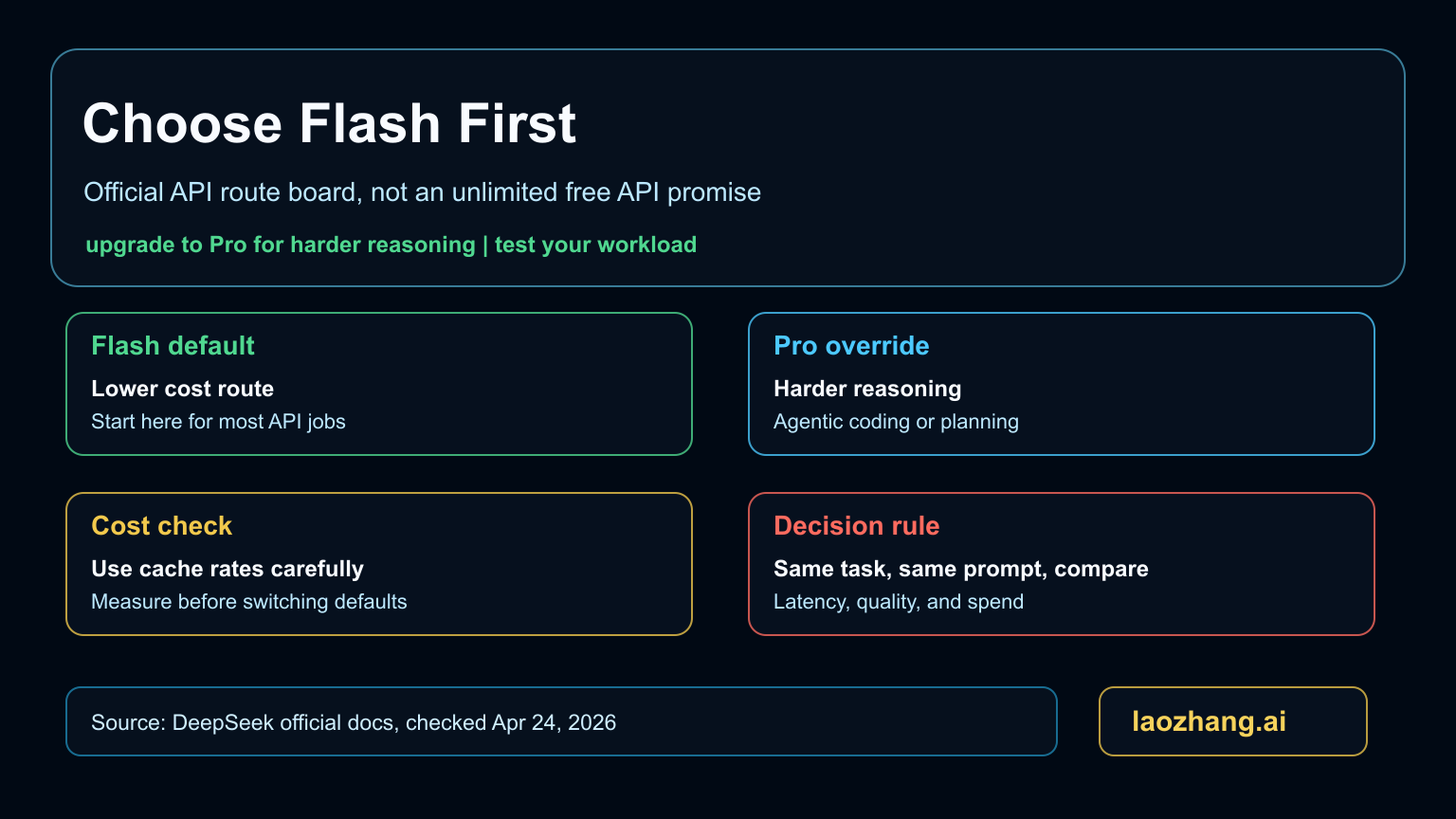 DeepSeek V4 Flash vs Pro decision board