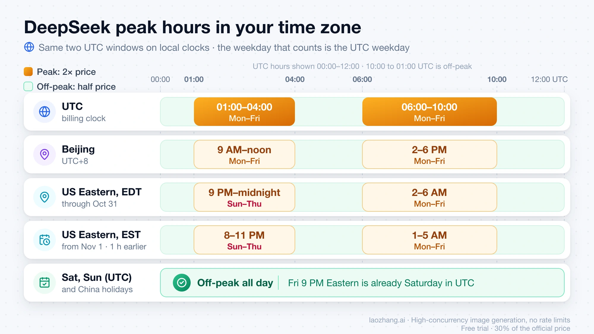 Timeline of DeepSeek's two weekday peak windows in UTC, Beijing, and US Eastern time before and after November 1, with weekends and China holidays off-peak