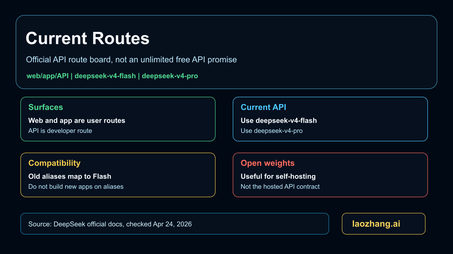 DeepSeek V4 route map