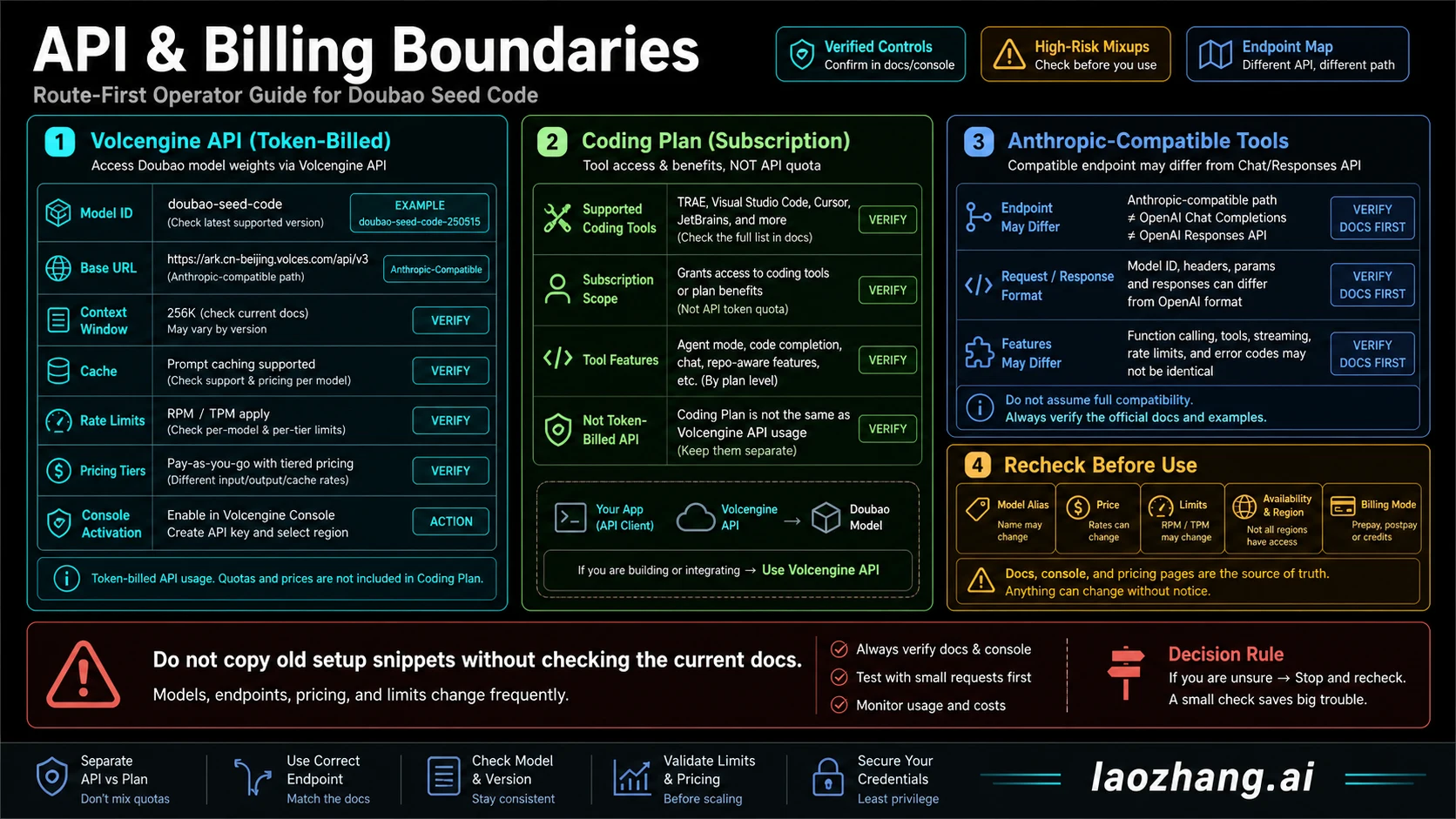 API and billing boundary map for Volcengine API, Coding Plan, compatible endpoints, and recheck rules