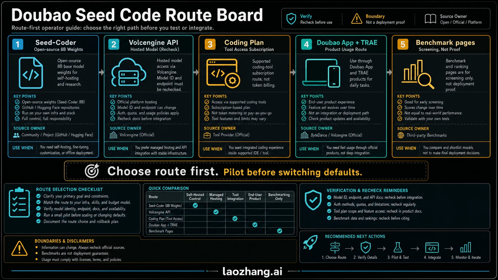 Doubao Seed Code: Open Source, API Model, or Coding Plan?