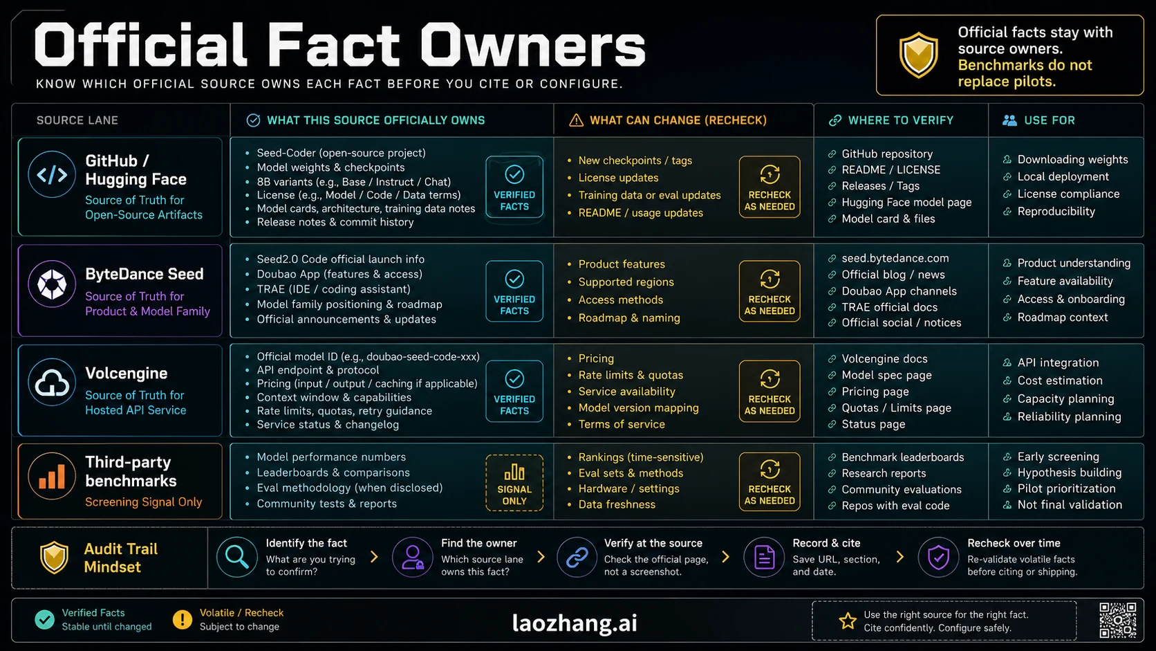 Official fact-owner map for Seed-Coder, ByteDance Seed, Volcengine, and third-party benchmarks