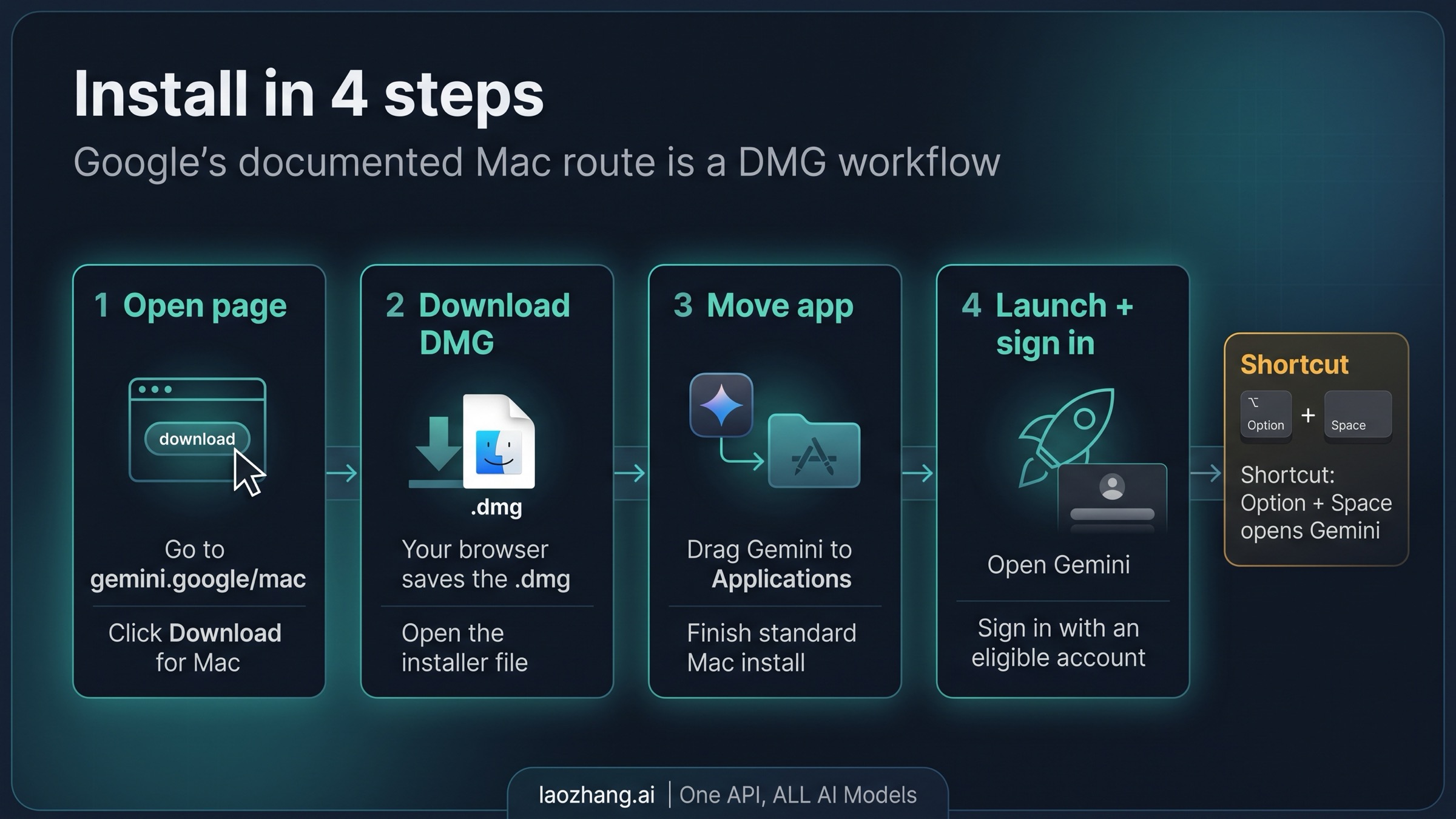 Four-step board showing the official Gemini Mac DMG install flow from Google's download page to first launch