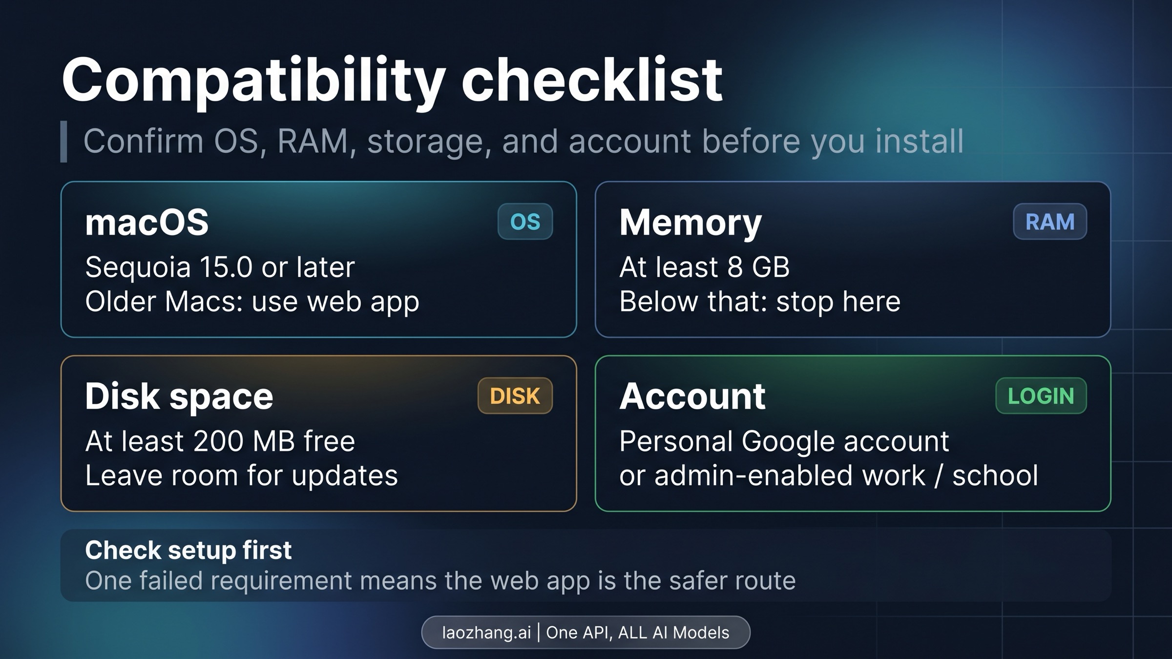 Compatibility checklist for the Gemini Mac app covering macOS version, memory, storage, and eligible Google account types