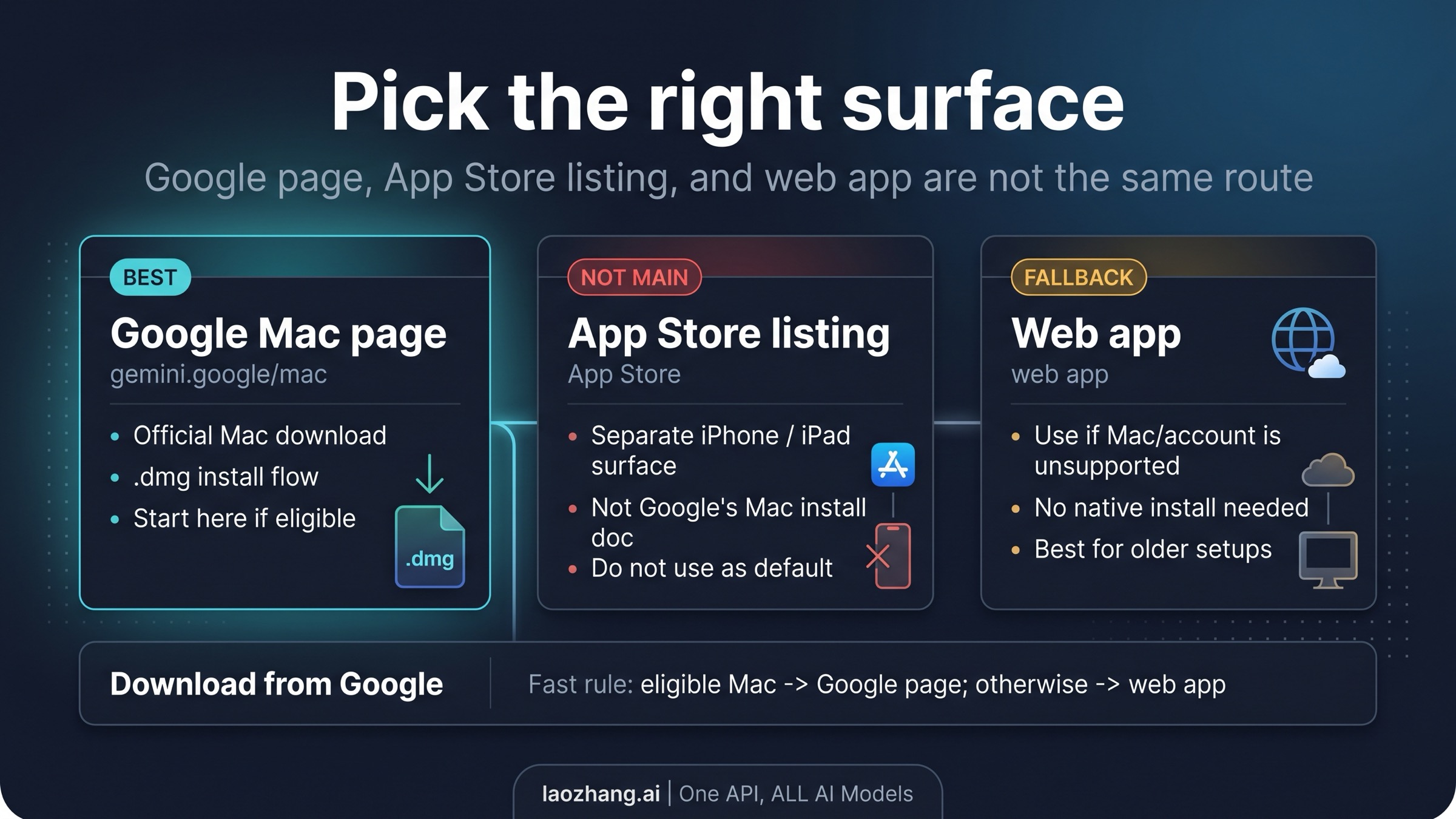 Route map comparing the Google Mac download page, the App Store listing, and the web app fallback for unsupported setups