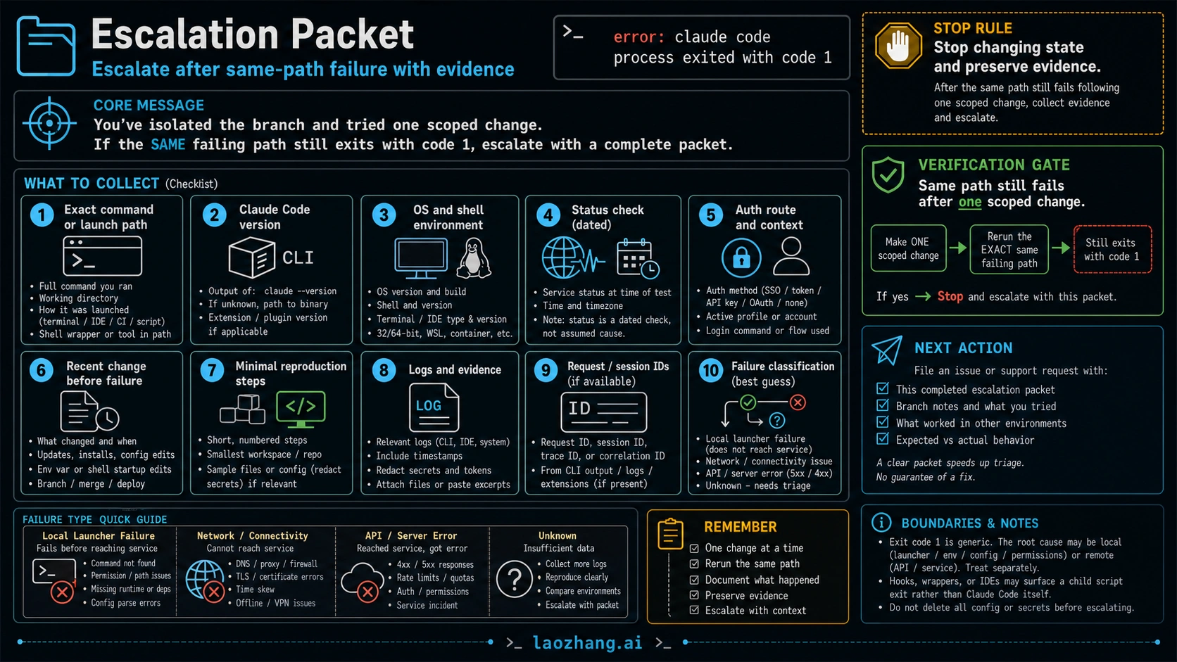 Escalation packet checklist for unresolved Claude Code exit code 1 failures
