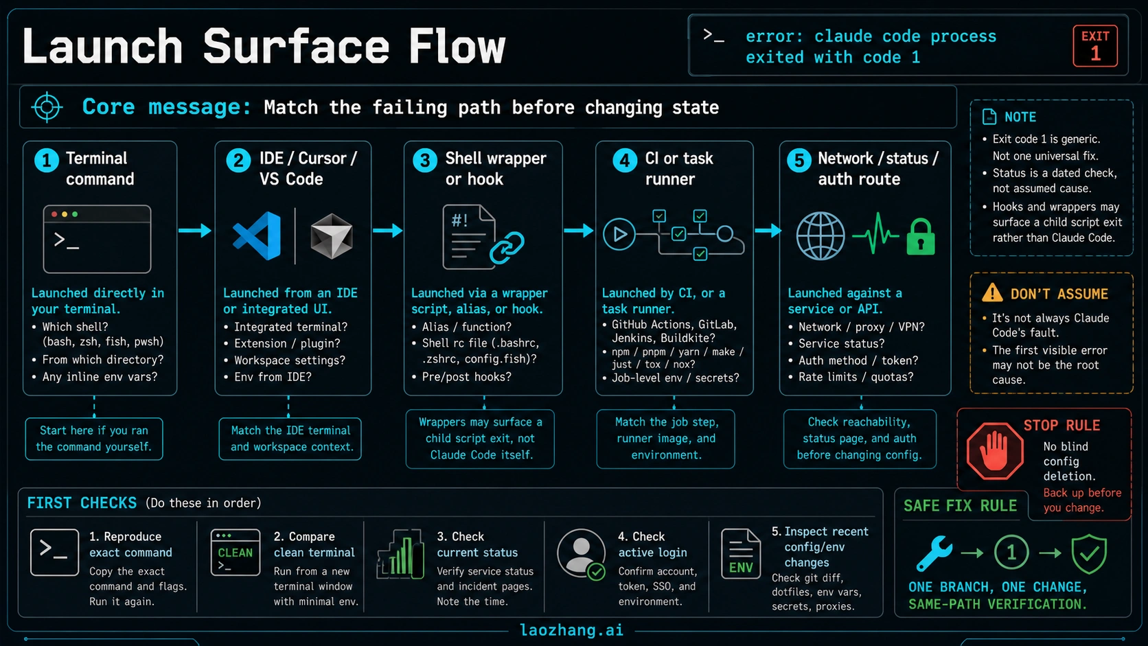 Launch surface flow for diagnosing Claude Code exit code 1