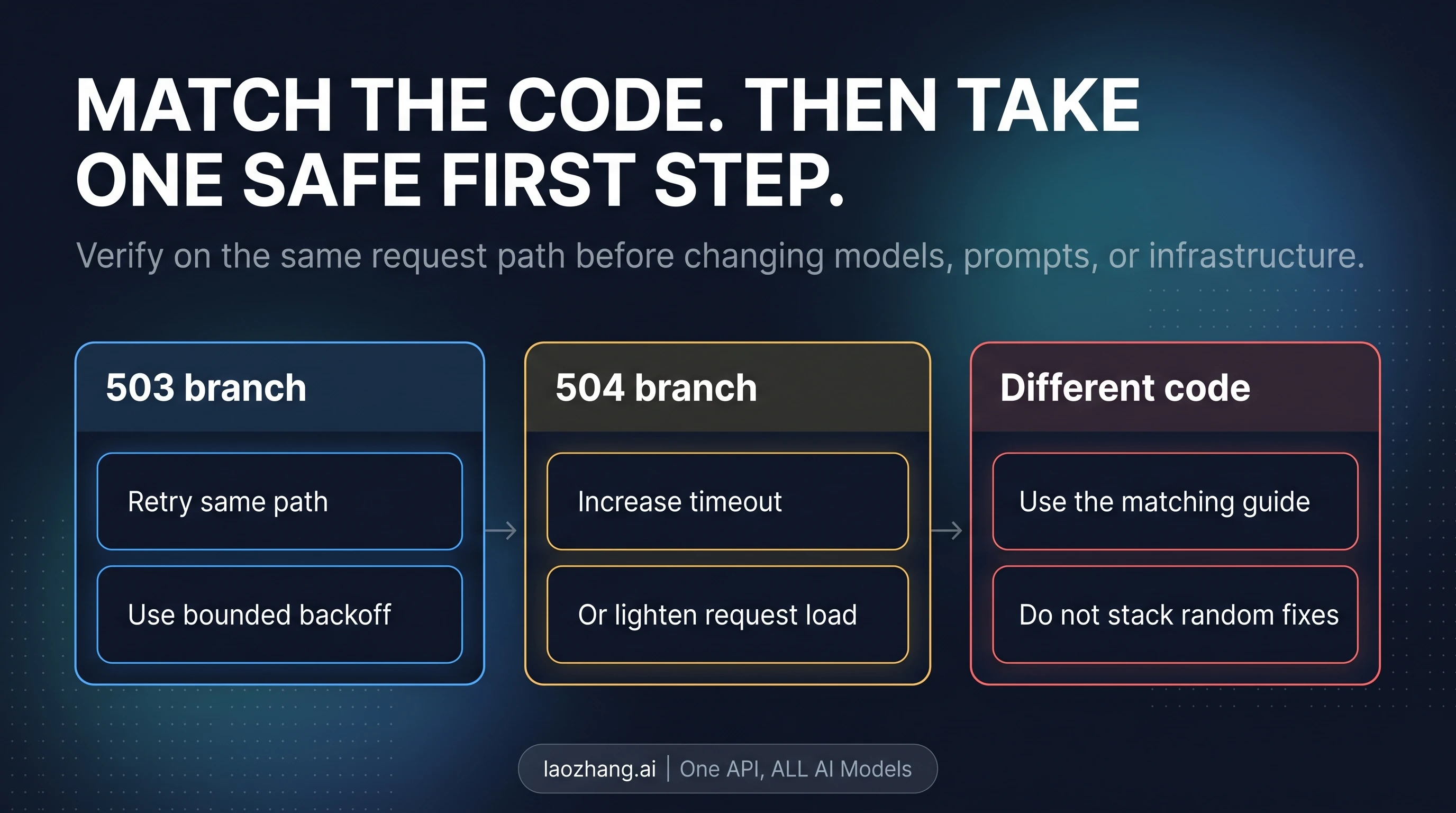 Decision board for Gemini image 503 vs 504 recovery