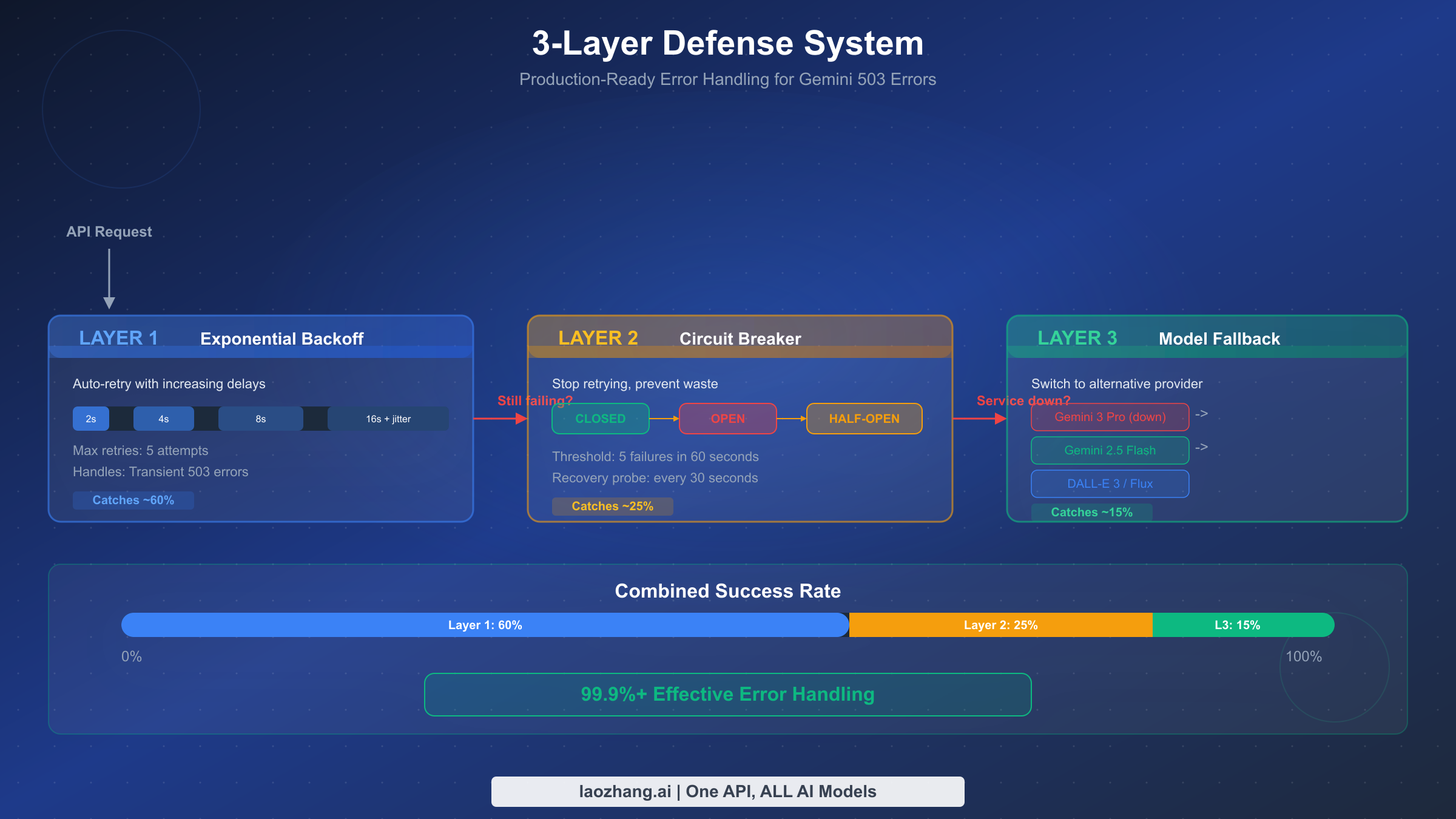 3-layer defense system architecture showing exponential backoff, circuit breaker, and model fallback for handling Gemini 503 errors