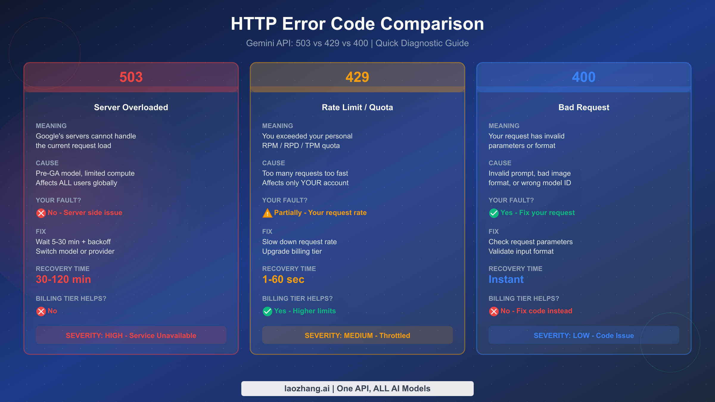 Comparison of HTTP 503, 429, and 400 error codes showing causes, fixes, and recovery times for Gemini API