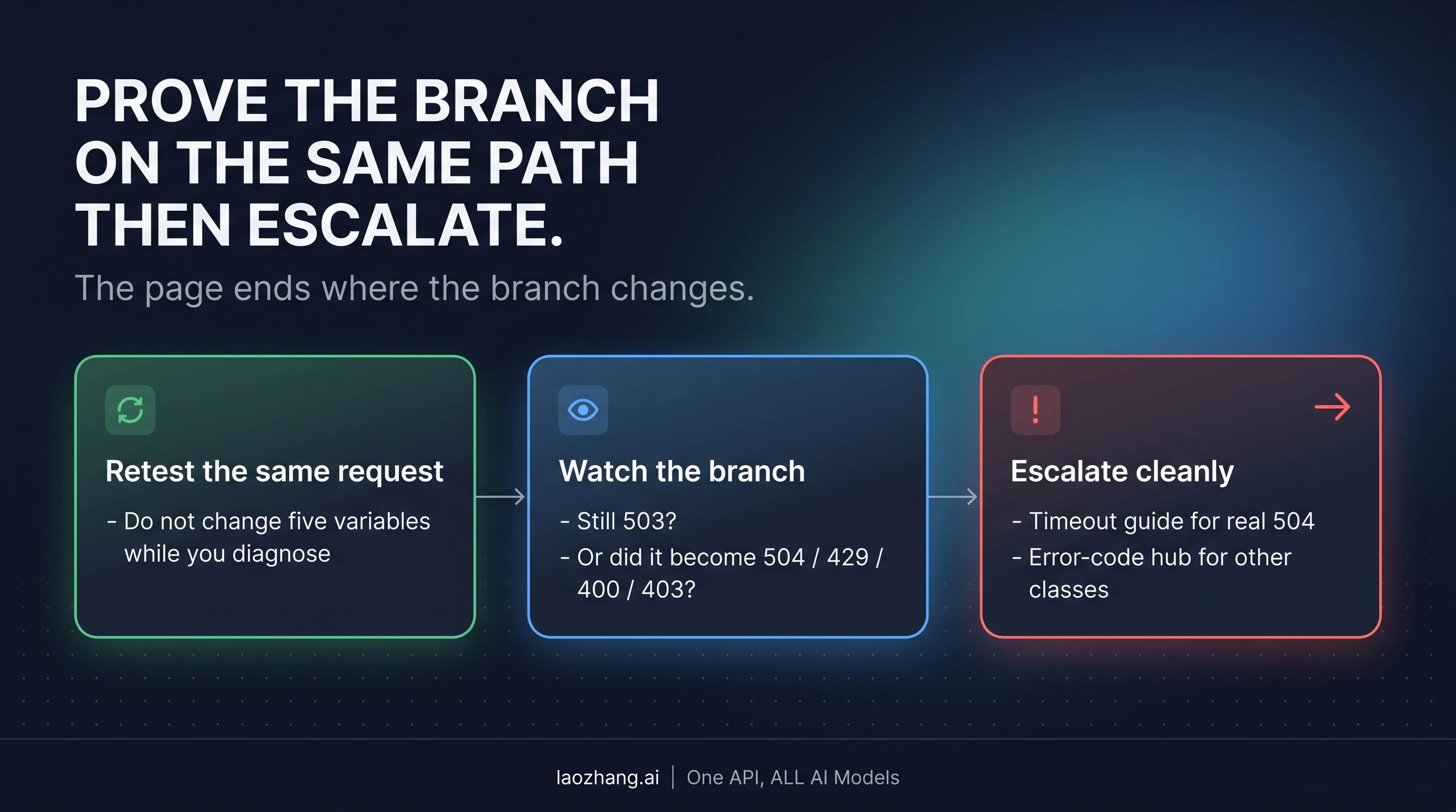 Workflow for same-path verification and clean route-out after a Gemini image failure
