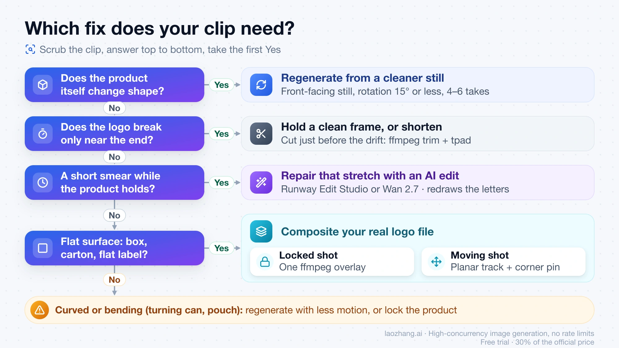 Decision tree: product drifts means regenerate, end-only drift means hold a frame, a short smear means an AI edit, a flat surface means compositing the real logo, curved labels mean less motion