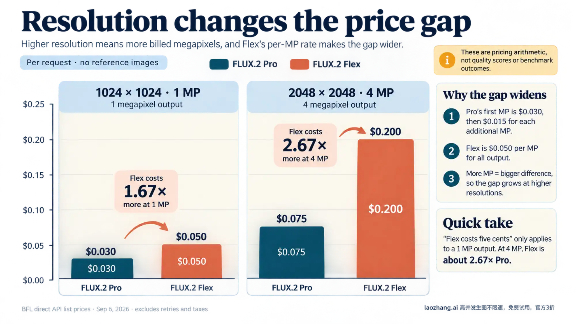BFL Pro and Flex request prices at 1 MP and 4 MP, excluding reference images