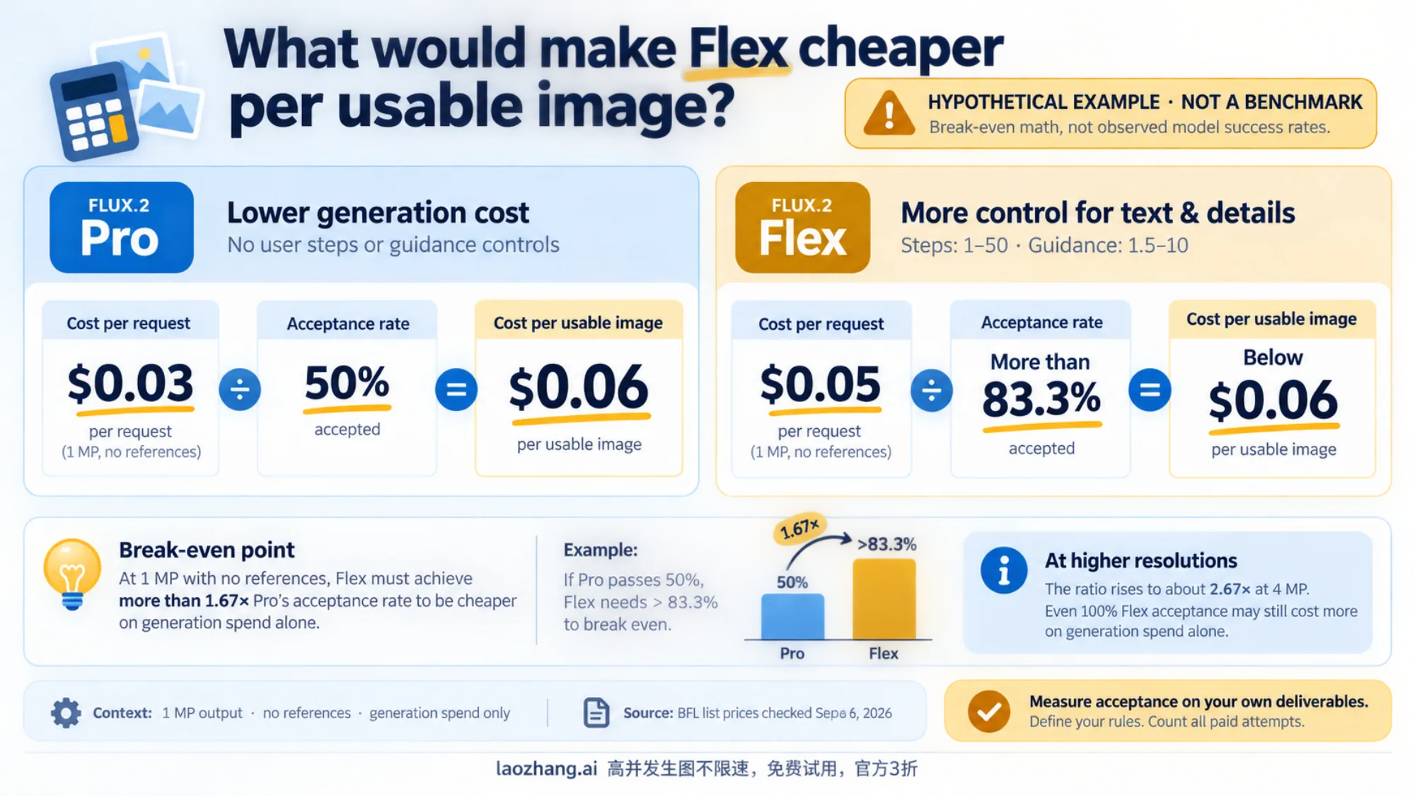 Hypothetical cost-per-usable-image calculation comparing Pro at 50 percent acceptance with the Flex break-even threshold