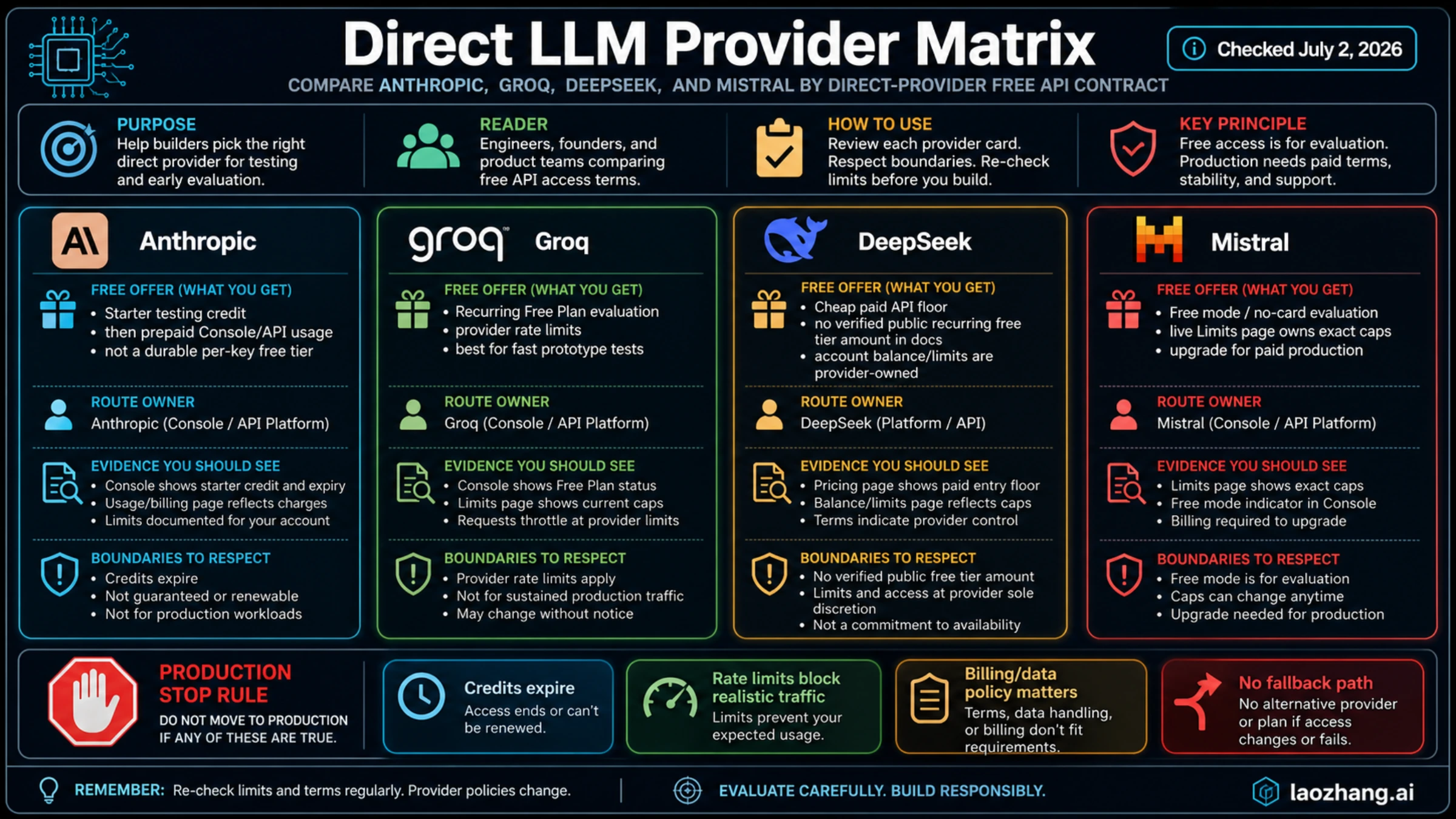 Direct LLM provider matrix