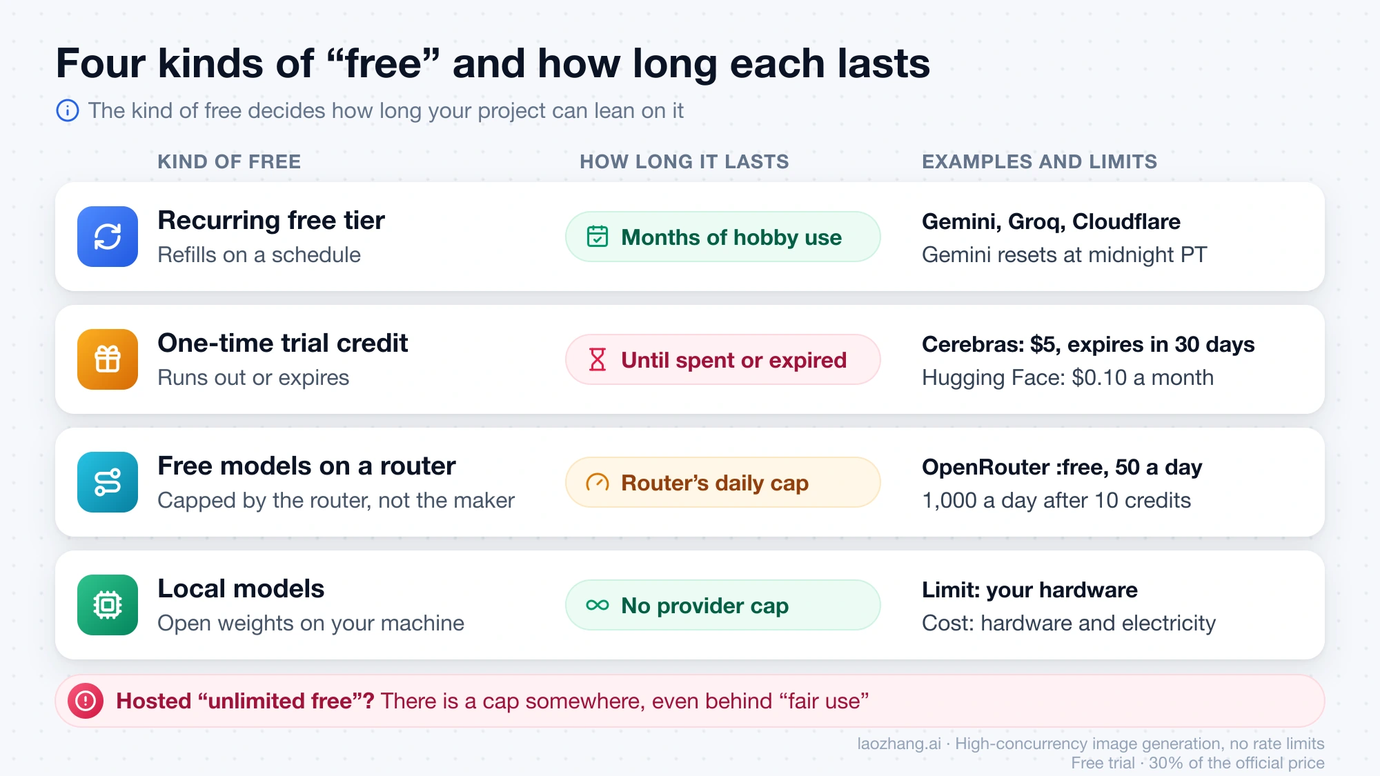 Four kinds of free AI API access compared: recurring free tiers, one-time trial credits, free models on a router, and local models, with how long each lasts
