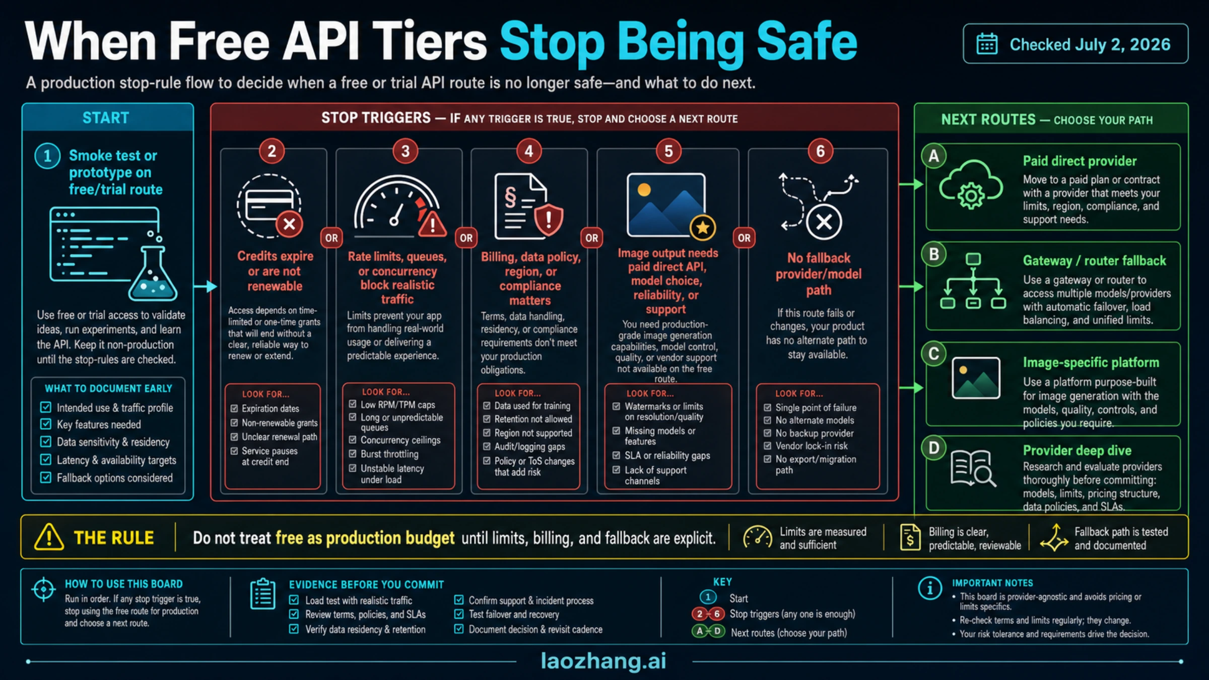 Free API production stop rules