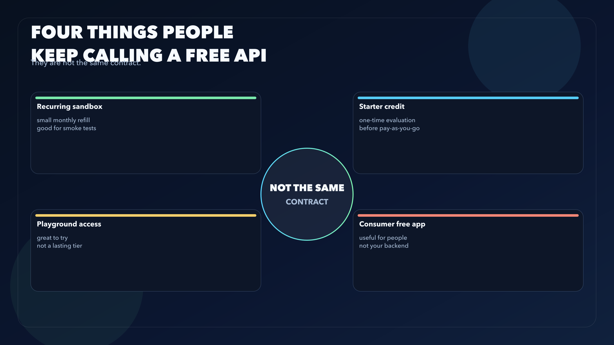 Contract map separating recurring sandbox, starter credit, playground access, and consumer free image plans