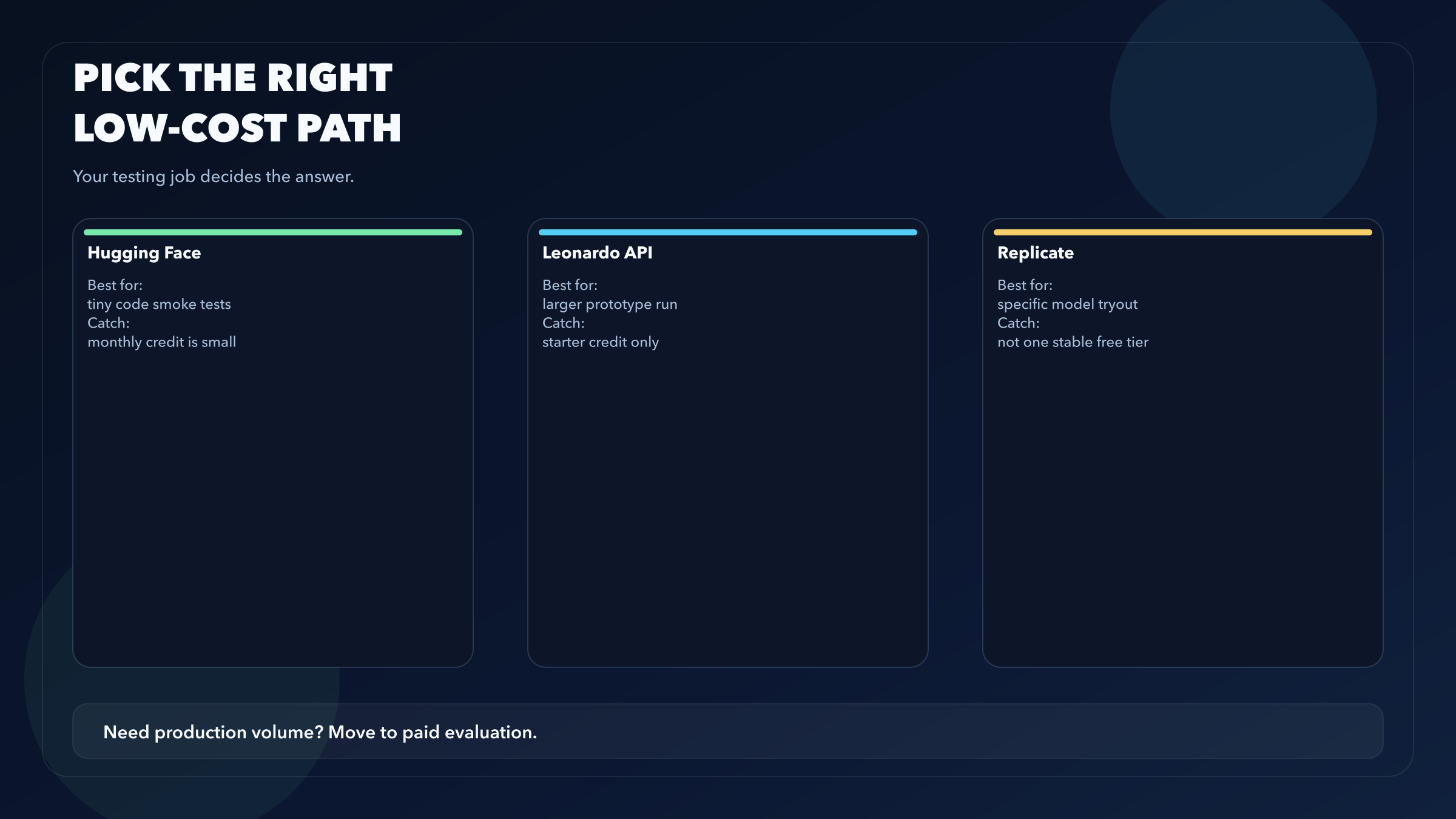 Decision matrix for choosing Hugging Face, Leonardo API, or Replicate based on the testing job
