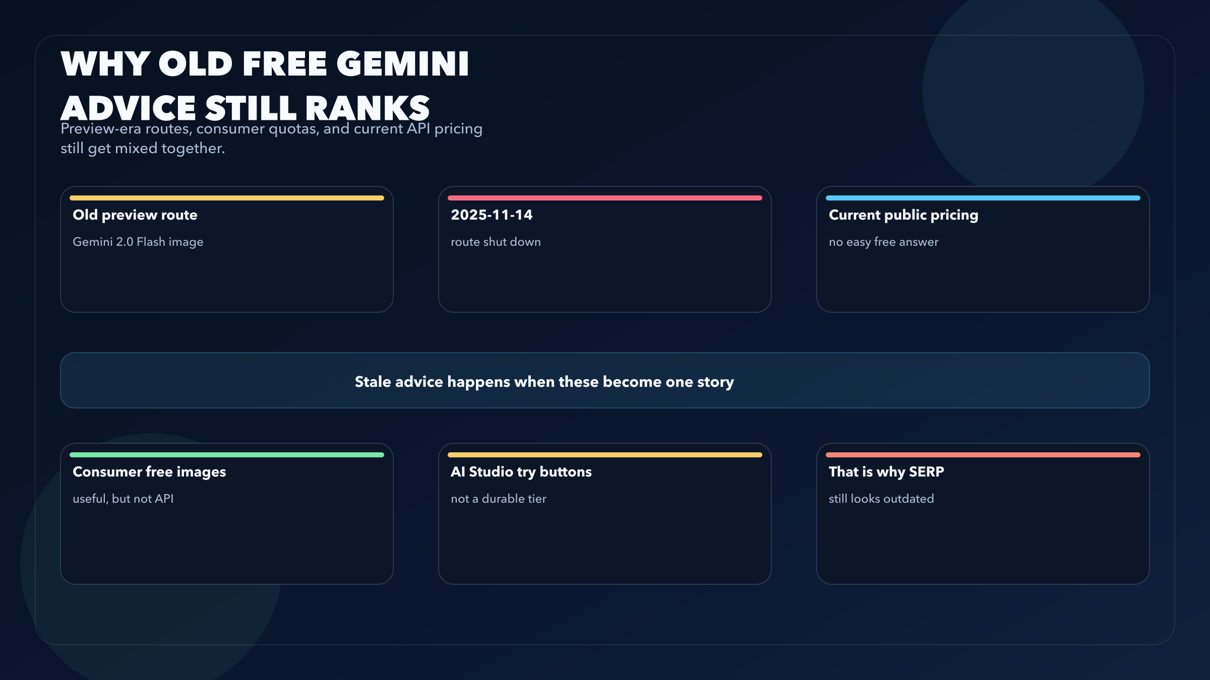 Map showing why old free Gemini image API advice persists after the preview route shutdown and current paid pricing reality