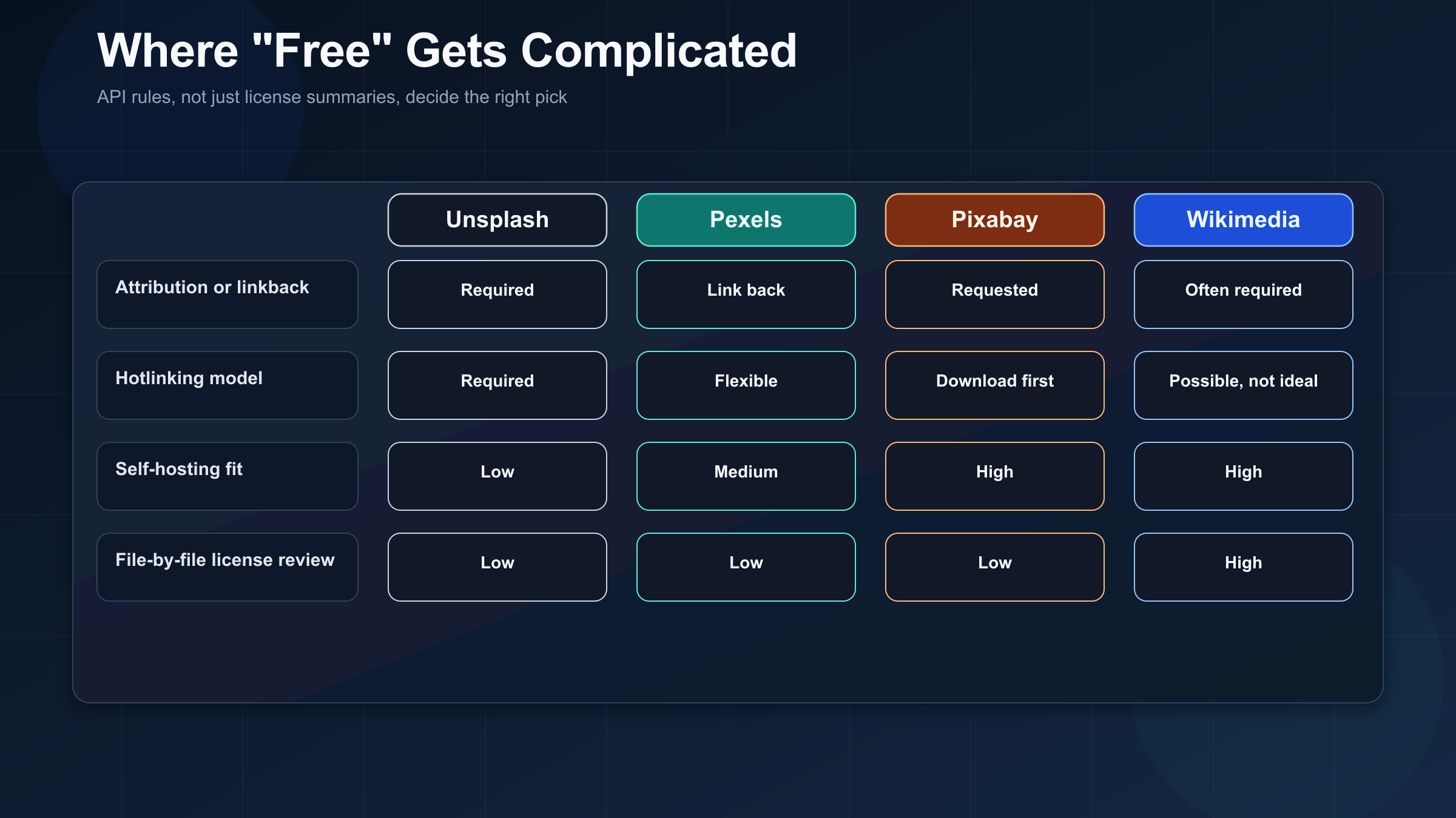 Compliance matrix comparing attribution, hotlinking, self-hosting, and per-file license review across Unsplash, Pexels, Pixabay, and Wikimedia Commons