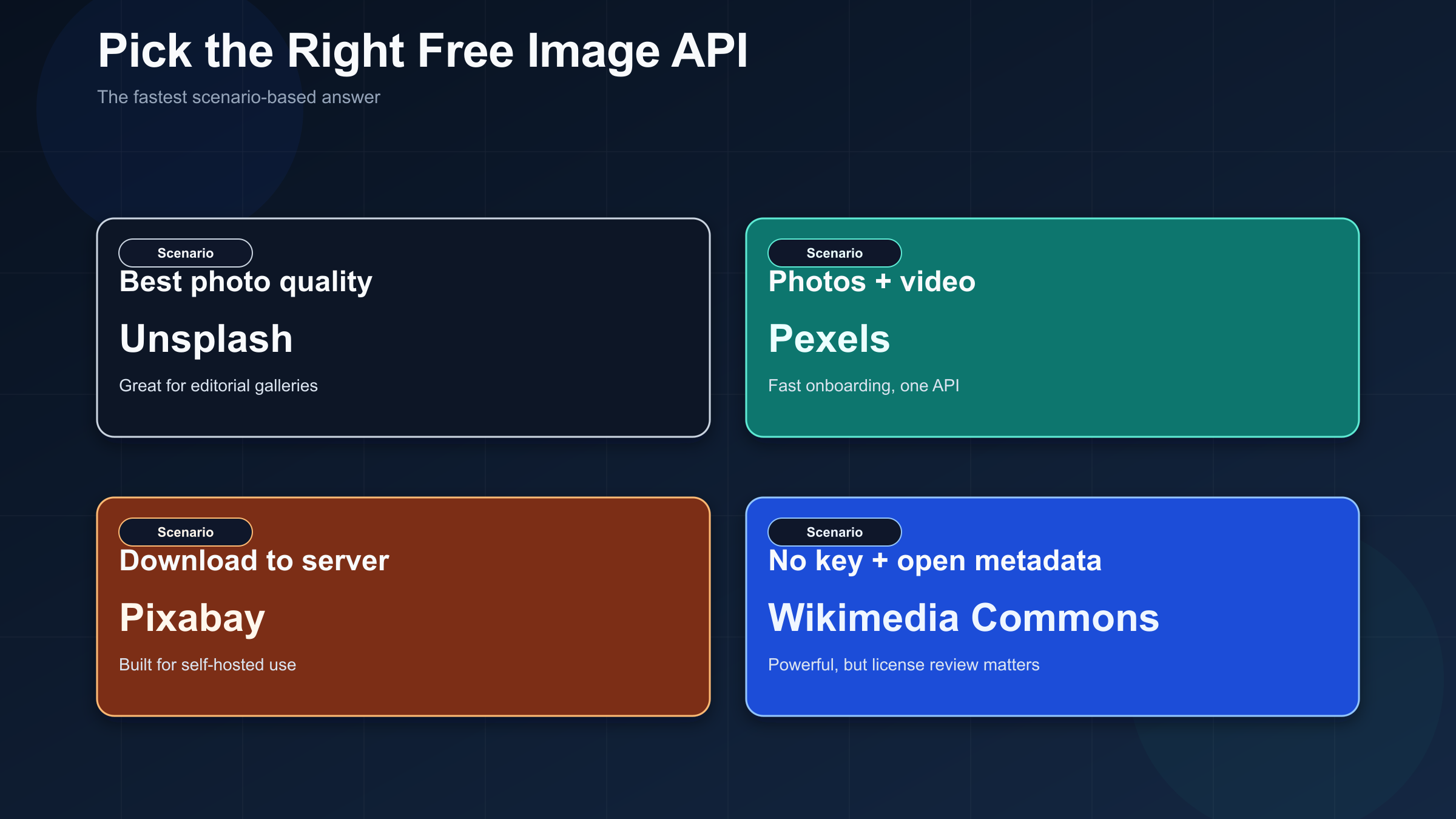 Decision matrix showing which free image API fits photo quality, video support, self-hosting, or no-key open media use cases