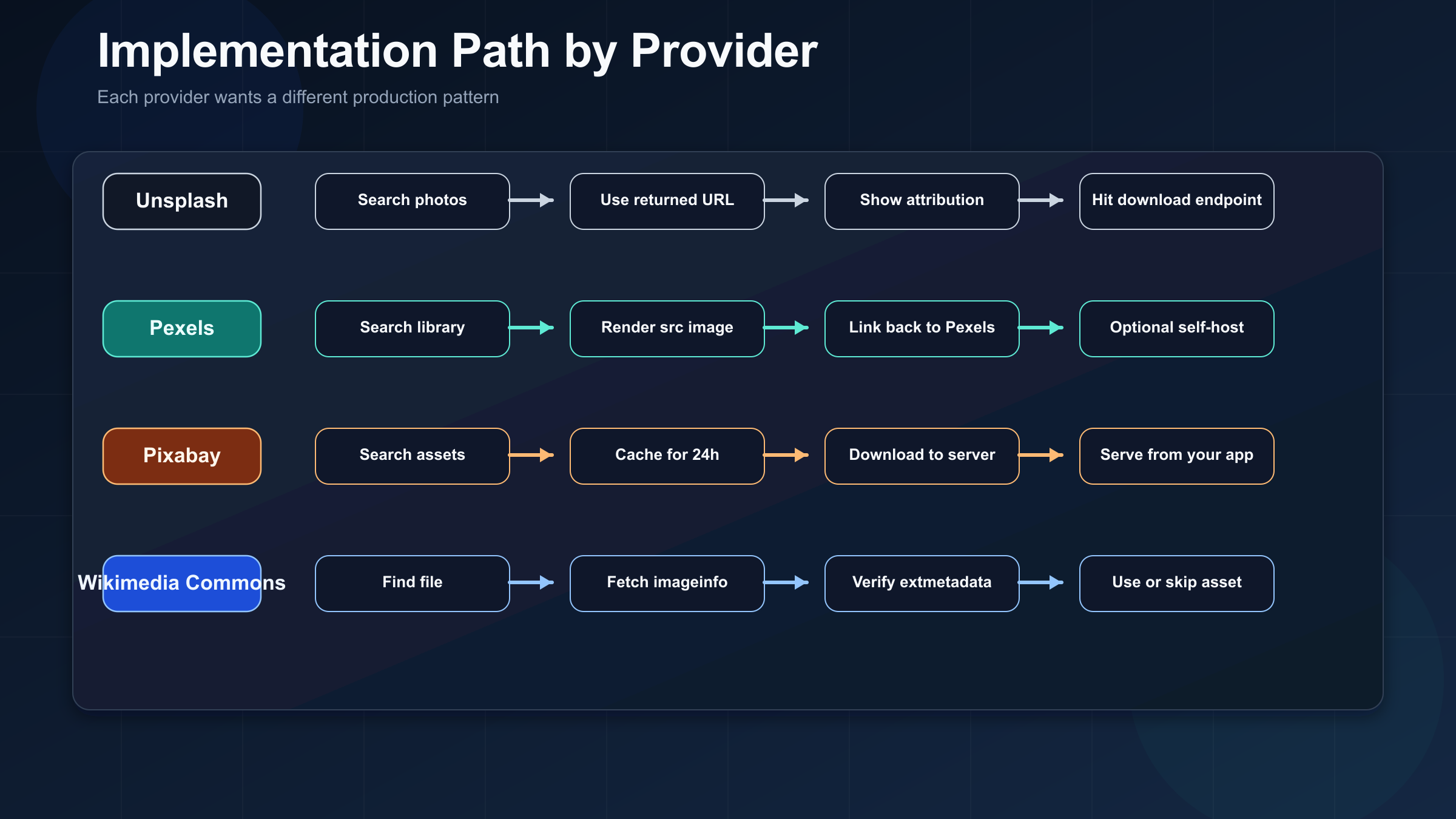 Implementation flow showing the production path for Unsplash, Pexels, Pixabay, and Wikimedia Commons integrations