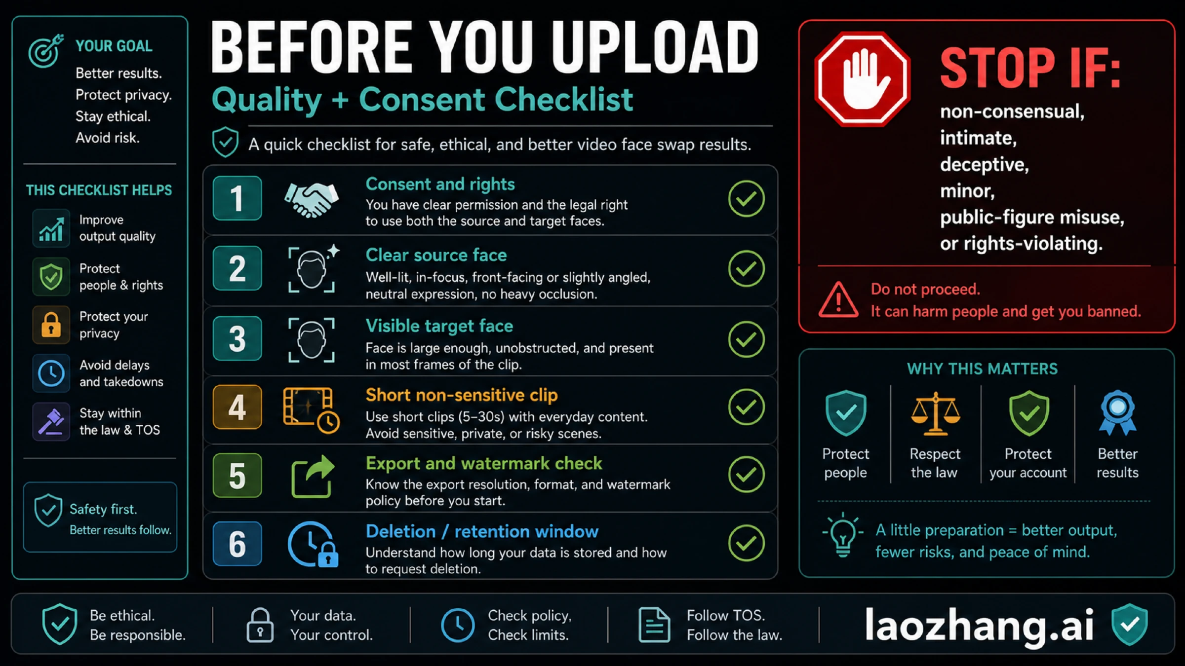 Quality and consent checklist for video face swap uploads covering consent, source face, target face, short clips, watermark checks, and retention