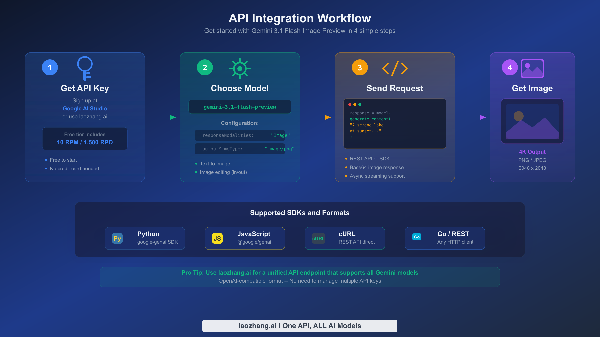 Four-step API workflow for Gemini 3.1 Flash Image Preview showing key setup, model selection, request sending, and image output