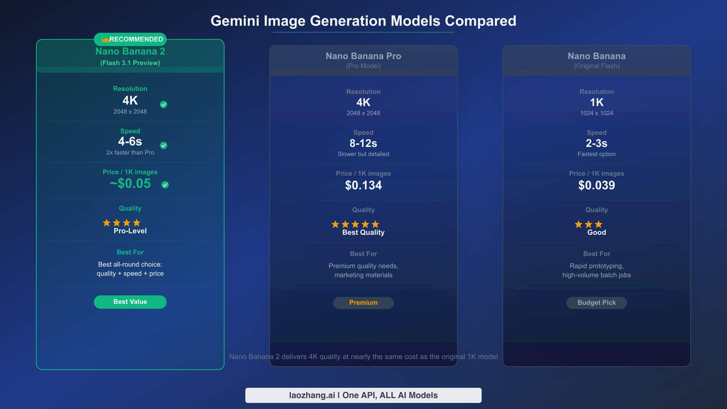 Complete comparison of Nano Banana 2, Nano Banana Pro, and original Nano Banana showing resolution, speed, pricing, and quality differences