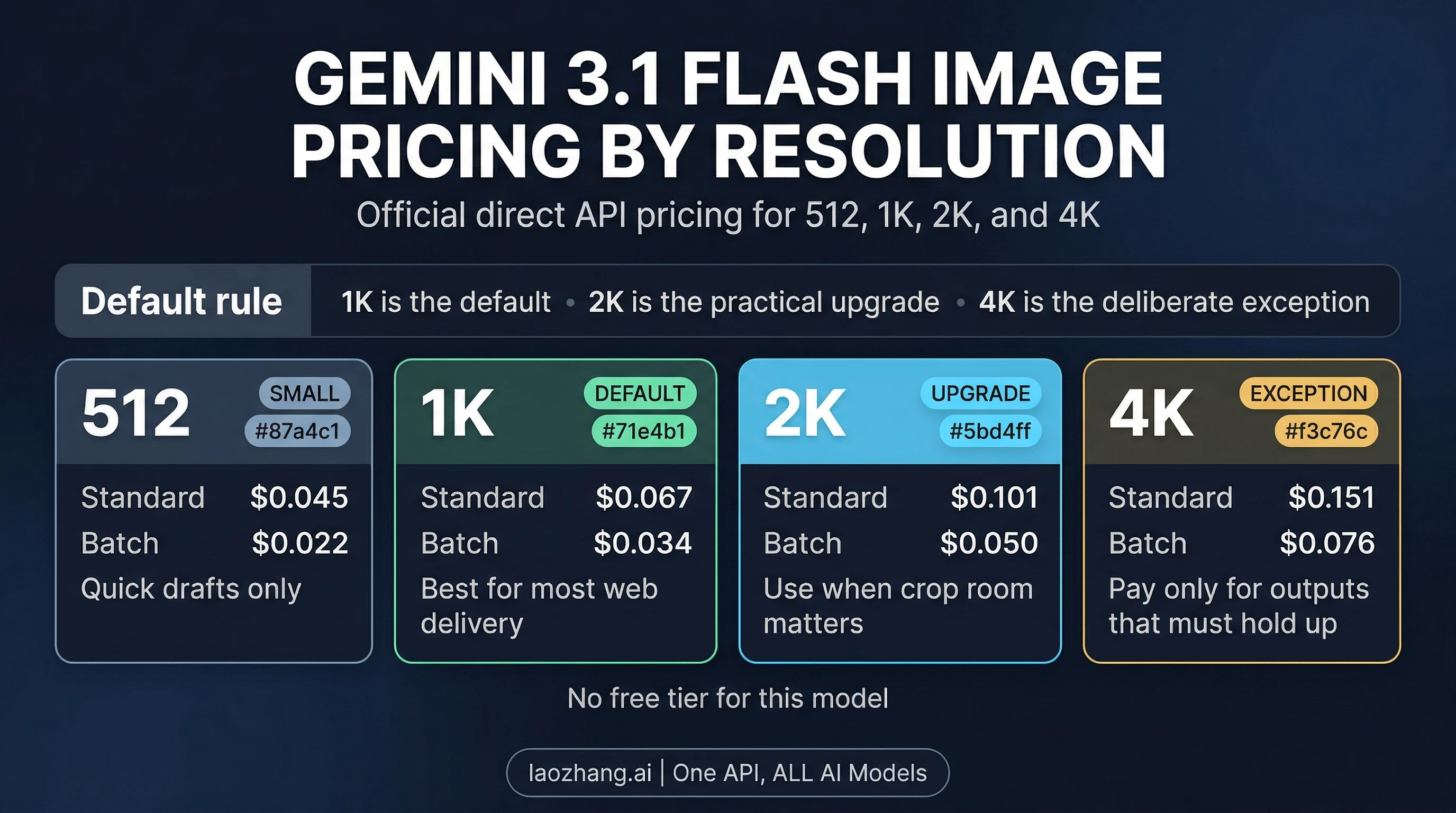 Gemini 3.1 Flash Image Pricing by Resolution (2026): 1K vs 2K vs 4K, Batch Math, and When 4K Is Worth It