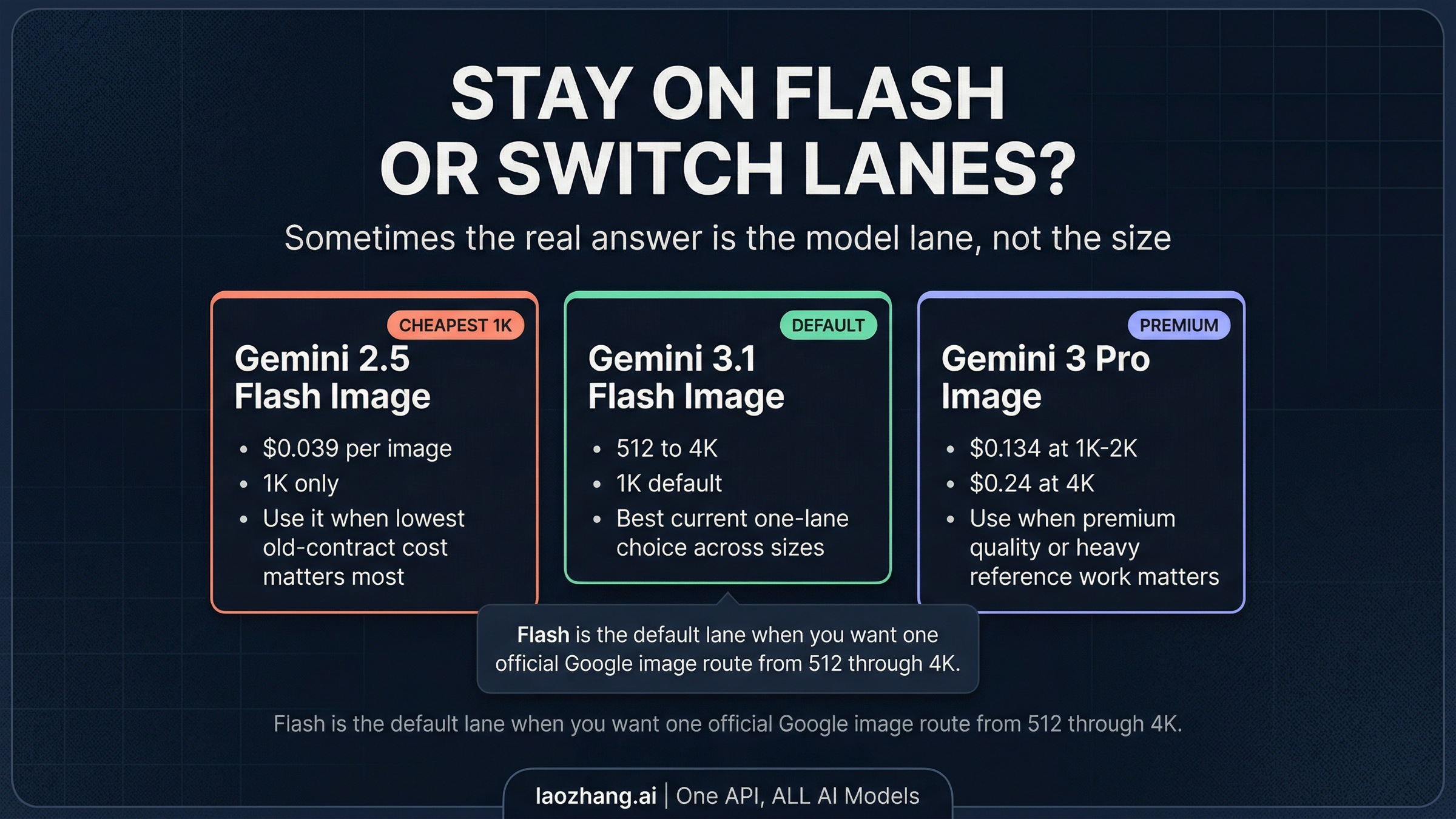 Model lane routing board comparing Gemini 2.5 Flash Image, Gemini 3.1 Flash Image, and Gemini 3 Pro Image