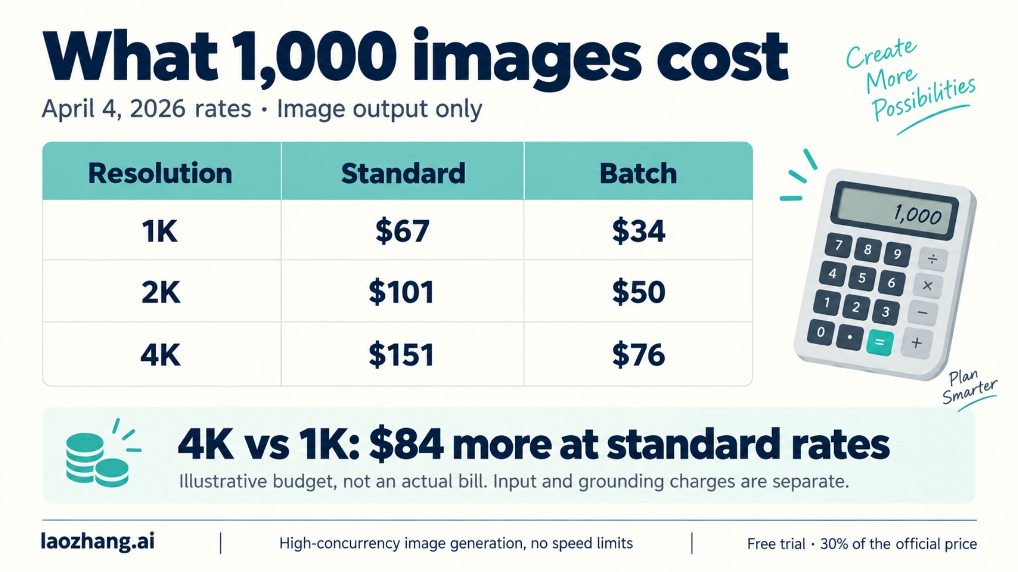Illustrative cost of 1,000 images at April 4, 2026 rates, comparing standard and batch prices