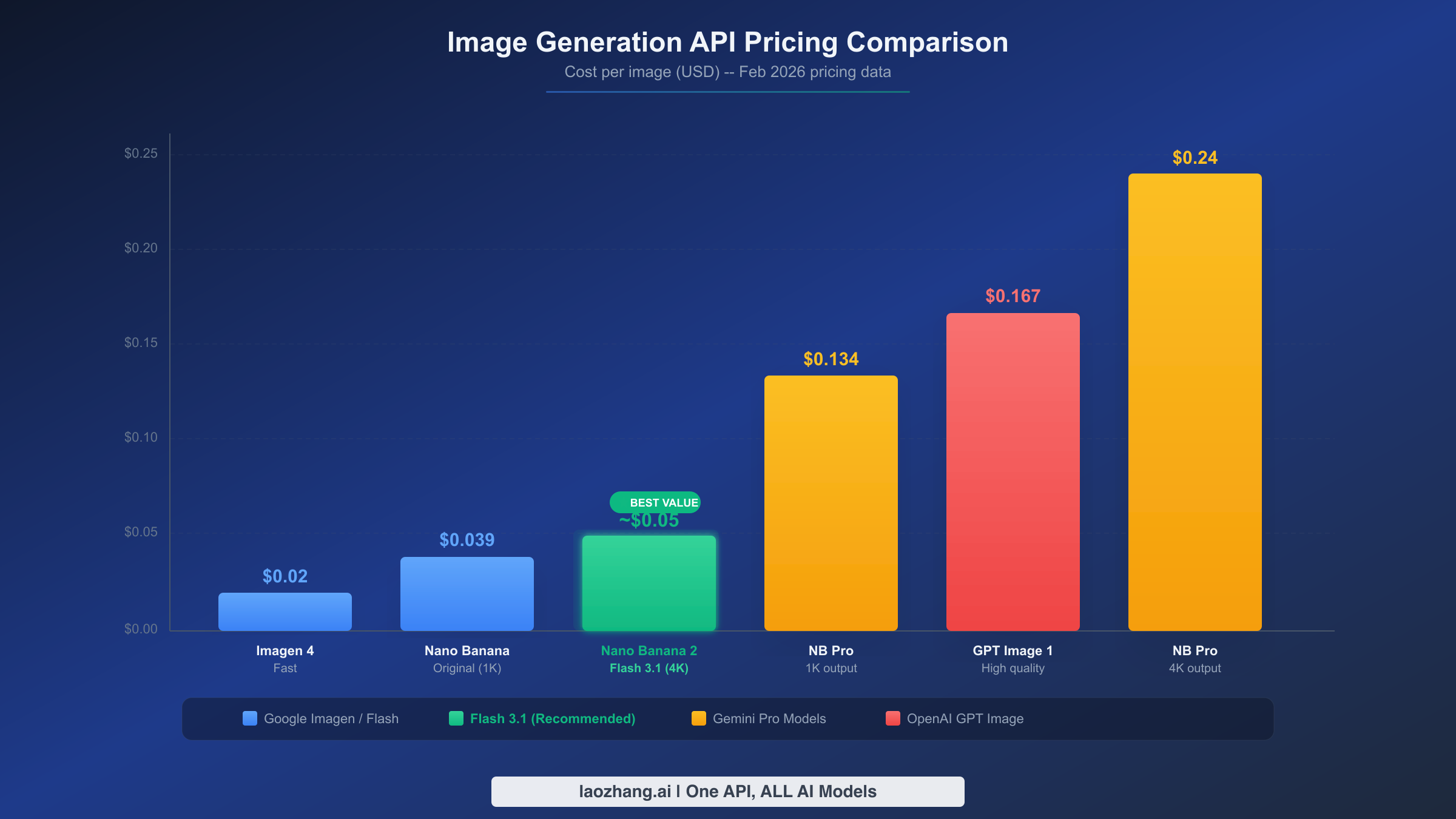 Bar chart comparing per-image generation costs across Imagen 4, Nano Banana, Nano Banana 2, Nano Banana Pro, and GPT Image 1