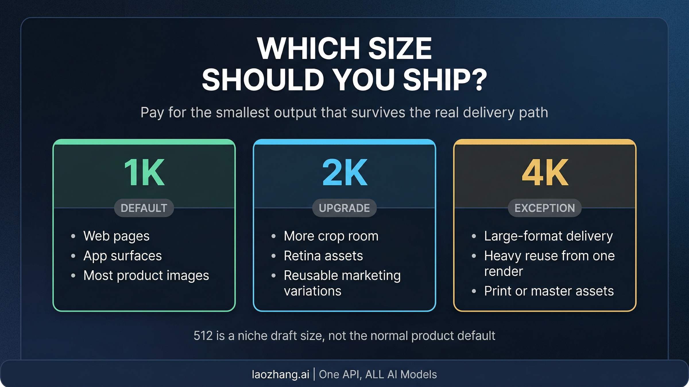 Decision board for choosing 1K, 2K, or 4K in Gemini 3.1 Flash Image