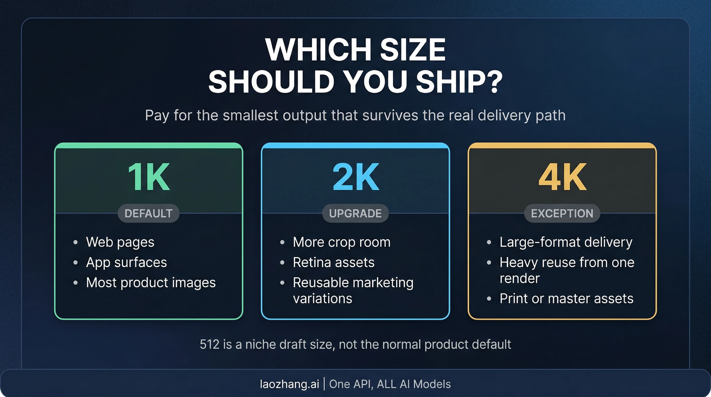 Decision board for choosing 1K, 2K, or 4K in Gemini 3.1 Flash Image